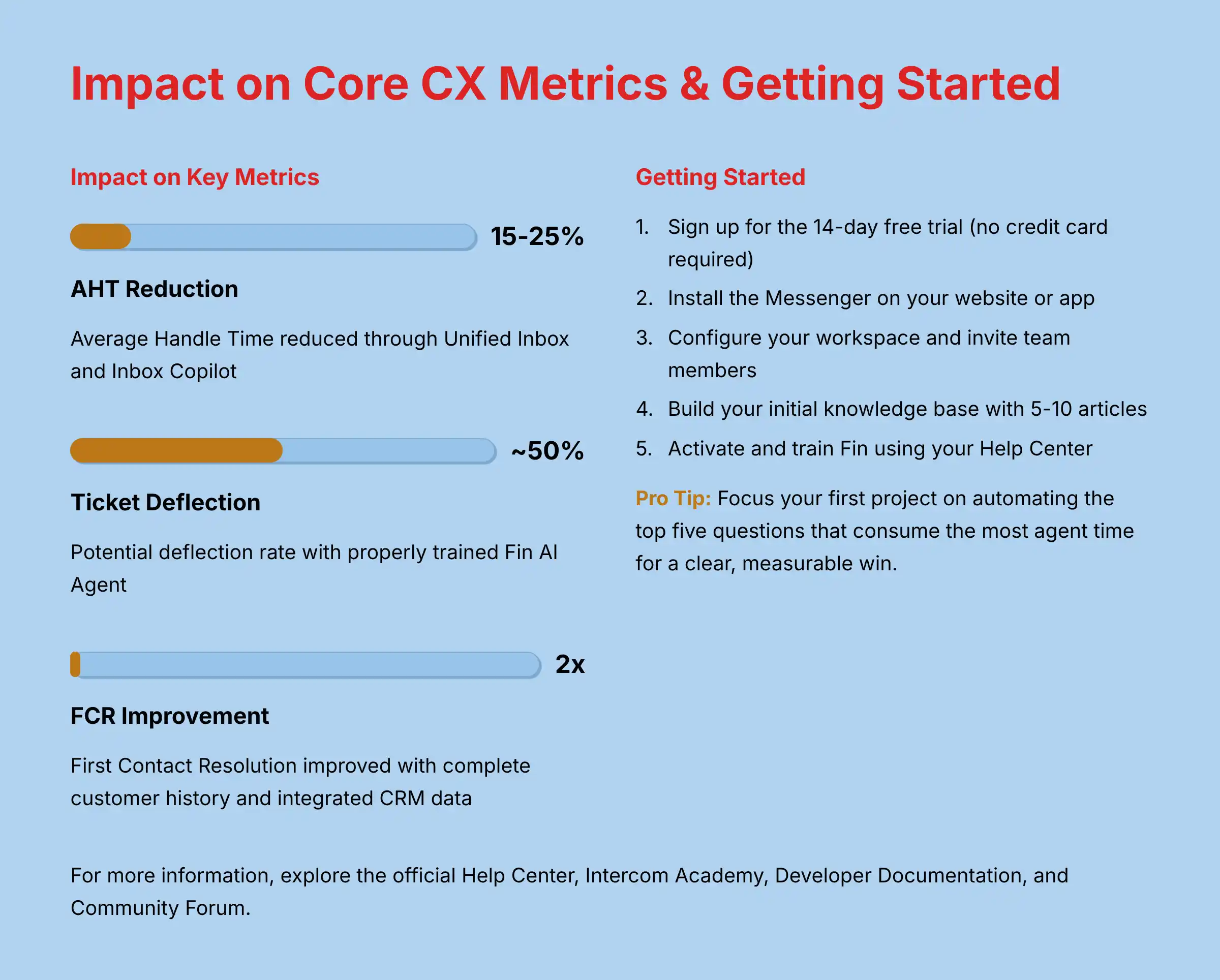 Impact on Core CX Metrics and Getting Started Guide
