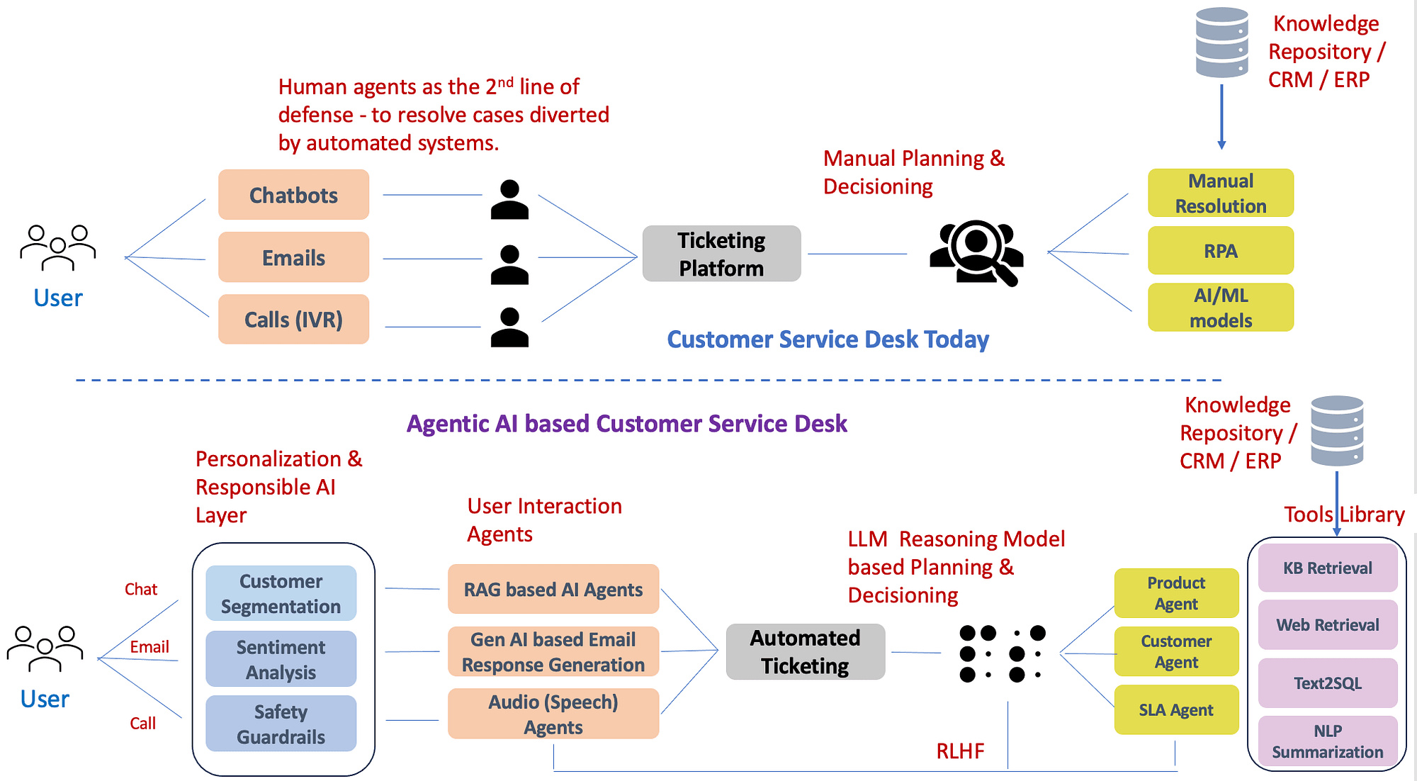 Agentic AI Customer Service Architecture Diagram