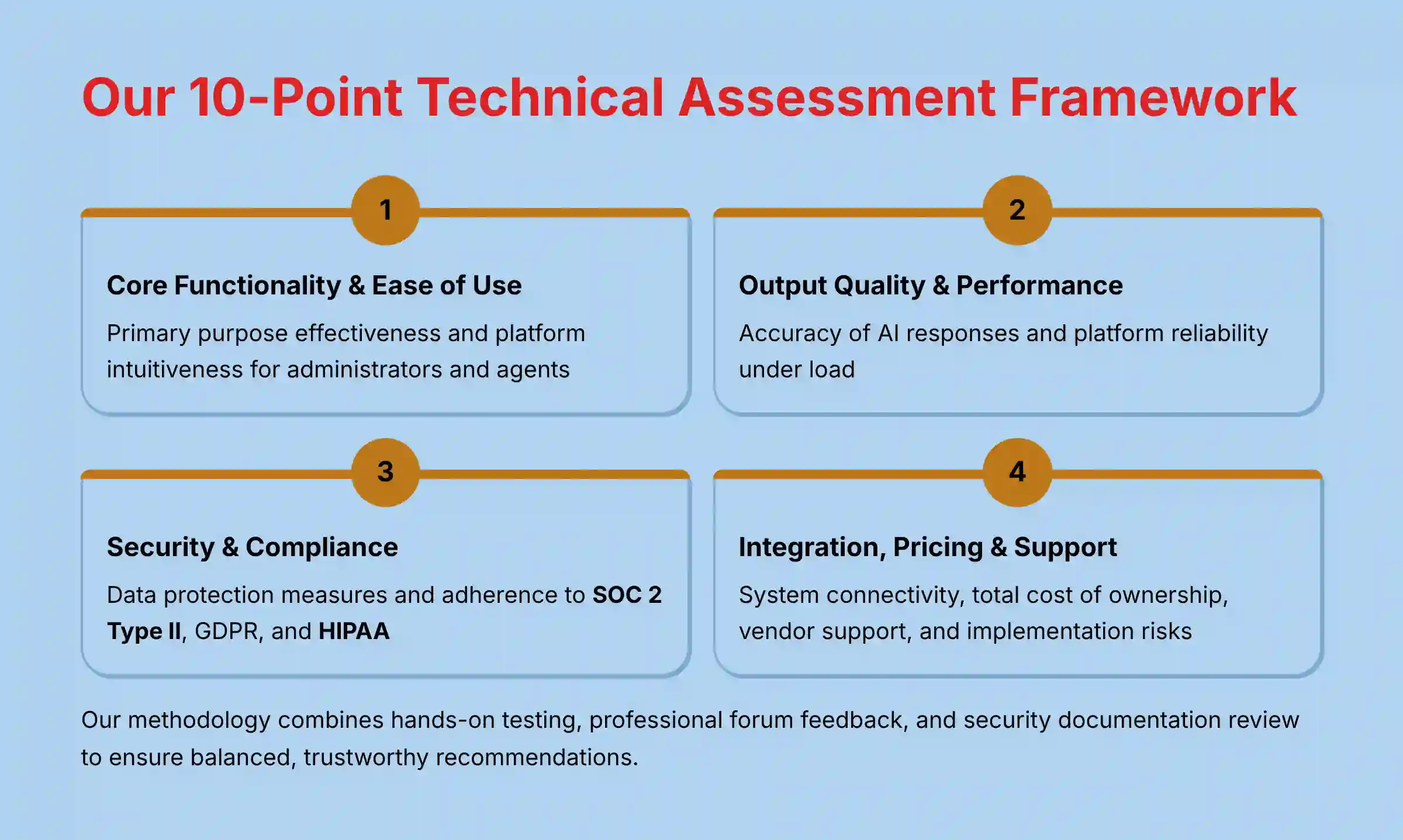 Our 10-Point Technical Assessment Framework