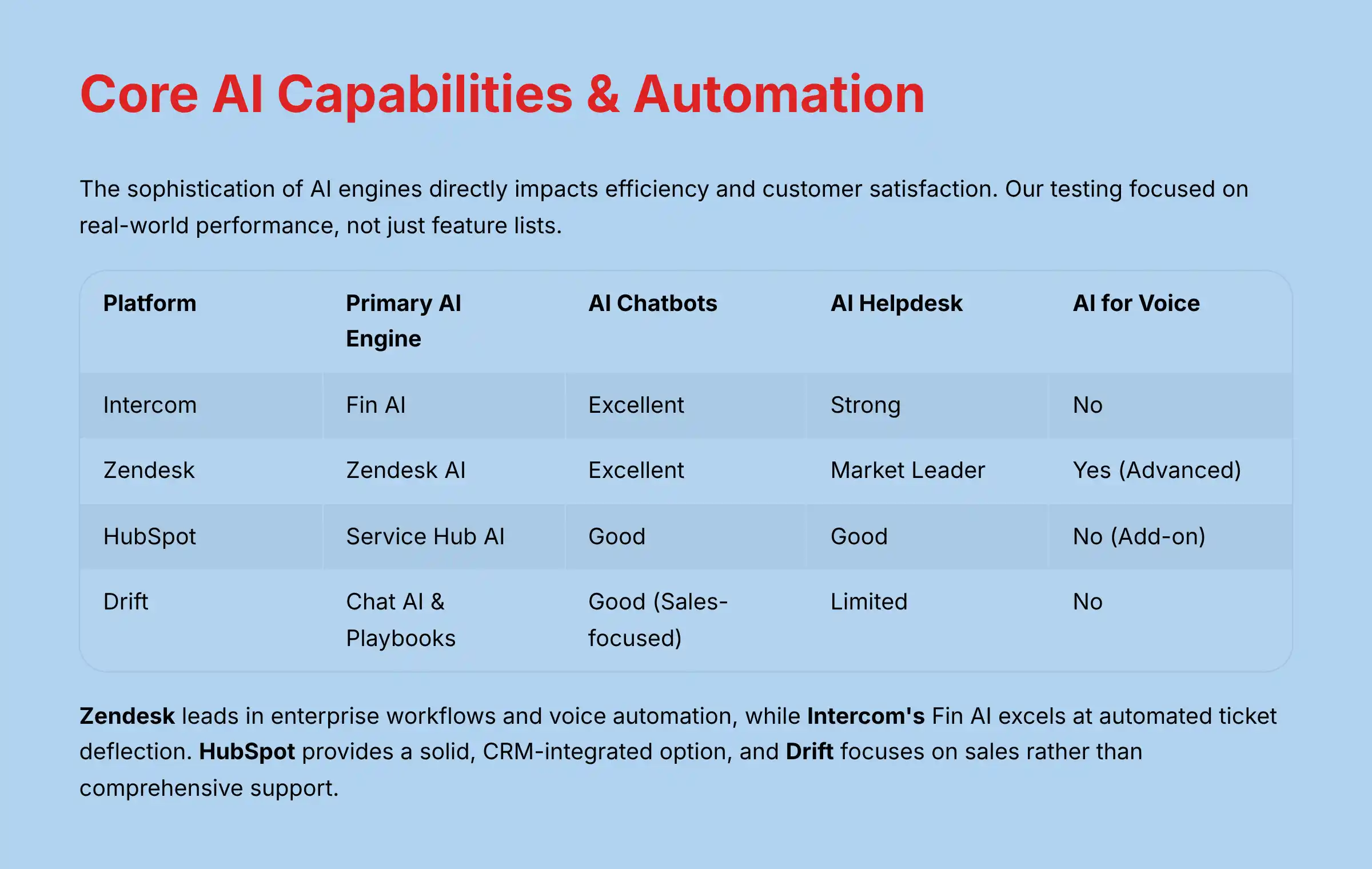 Core AI Capabilities and Automation Comparison
