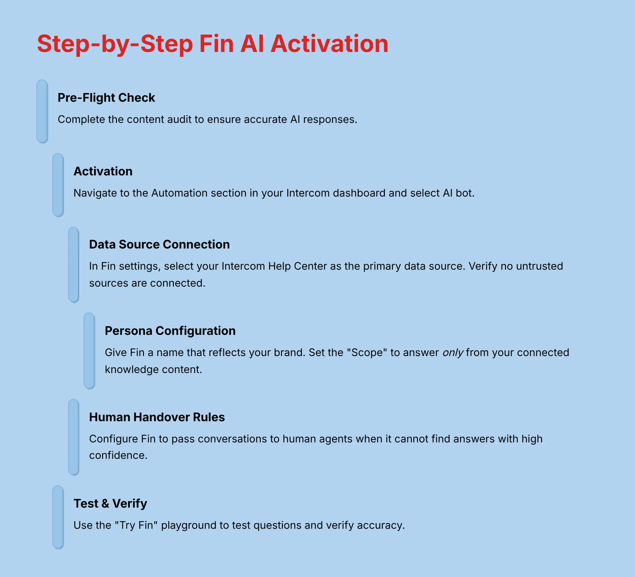 Step-by-Step Fin AI Activation Guide