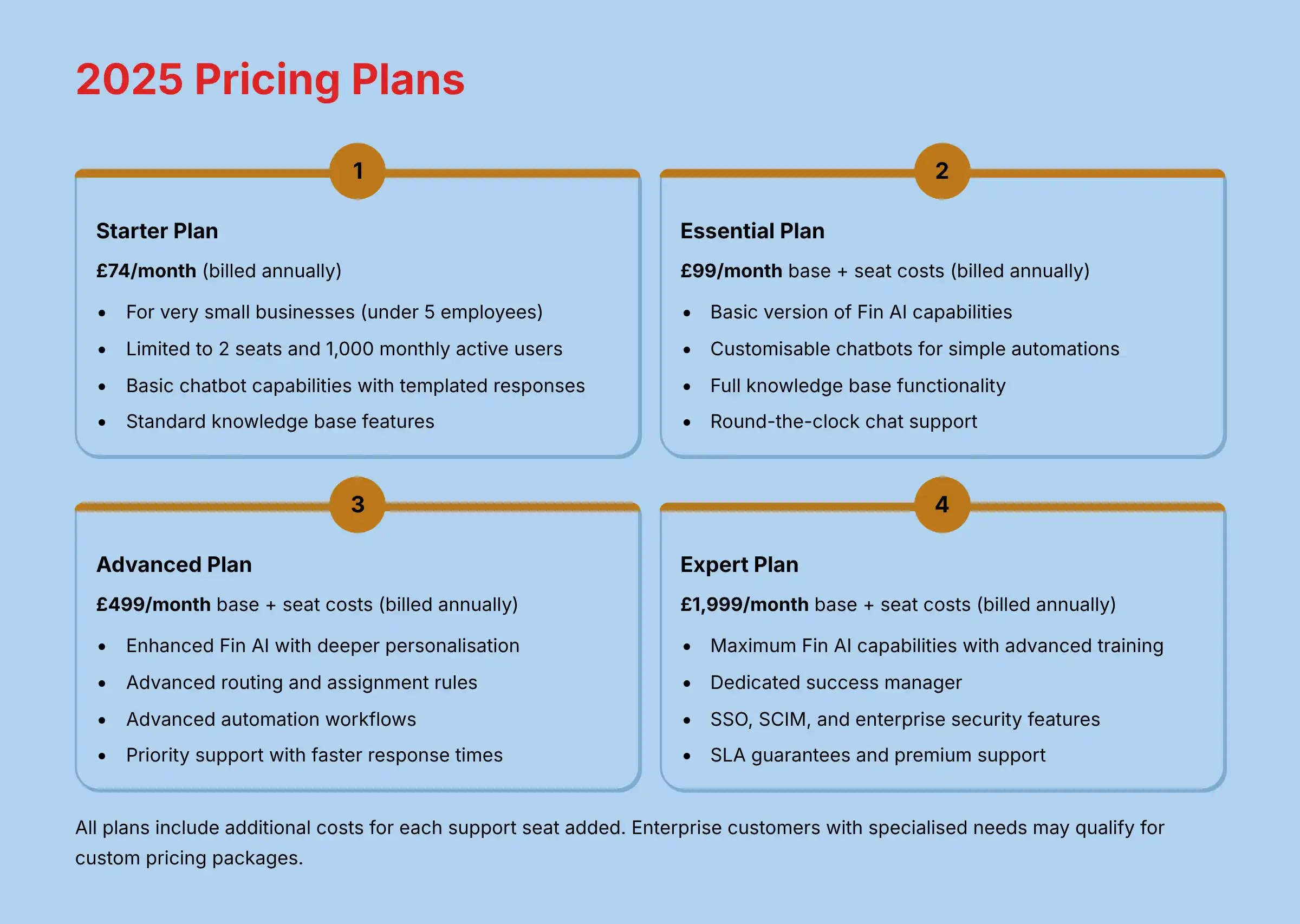 Intercom 2025 Pricing Plans comparison