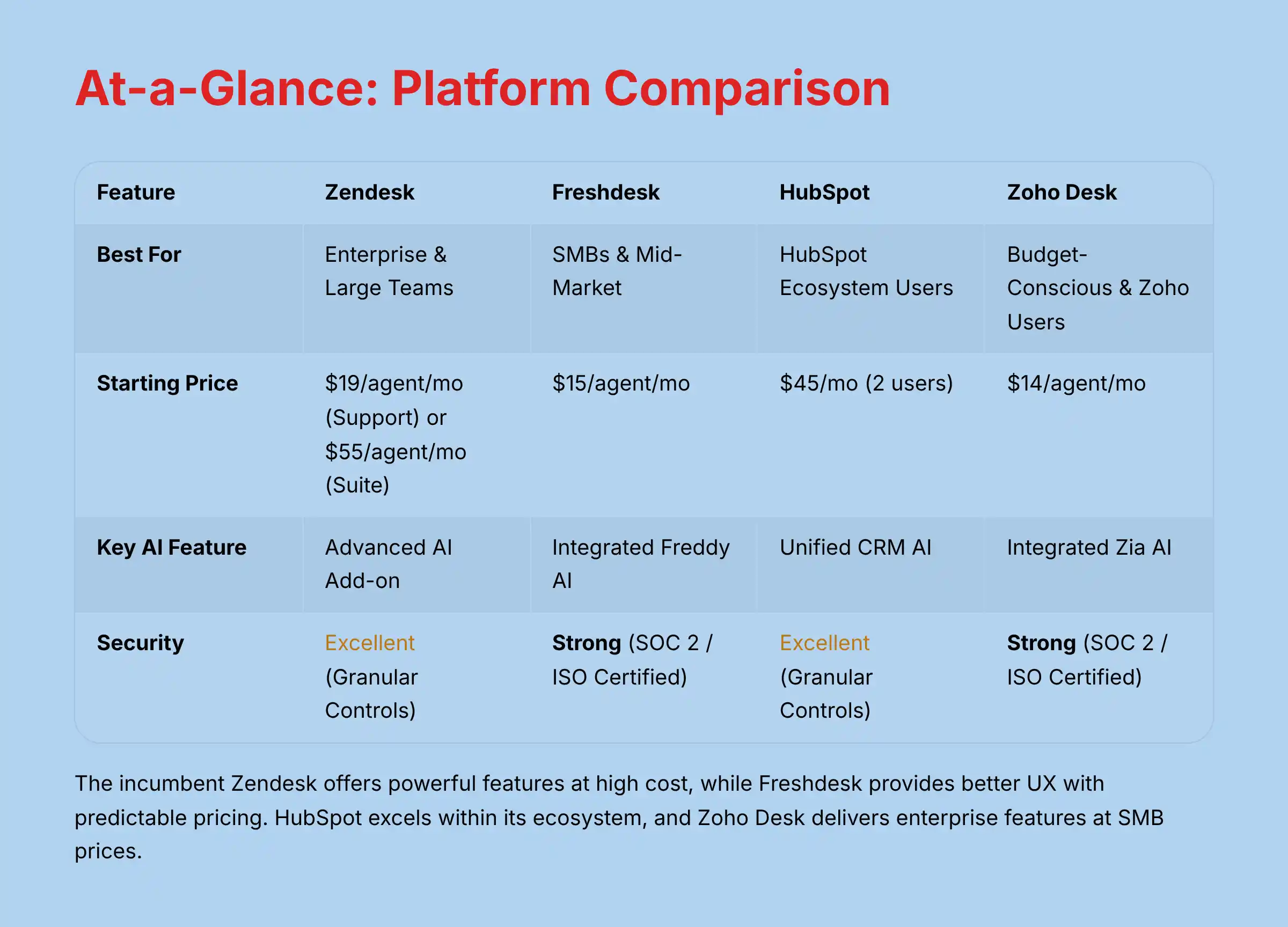 At-a-Glance Platform Comparison Between Zendesk Alternatives