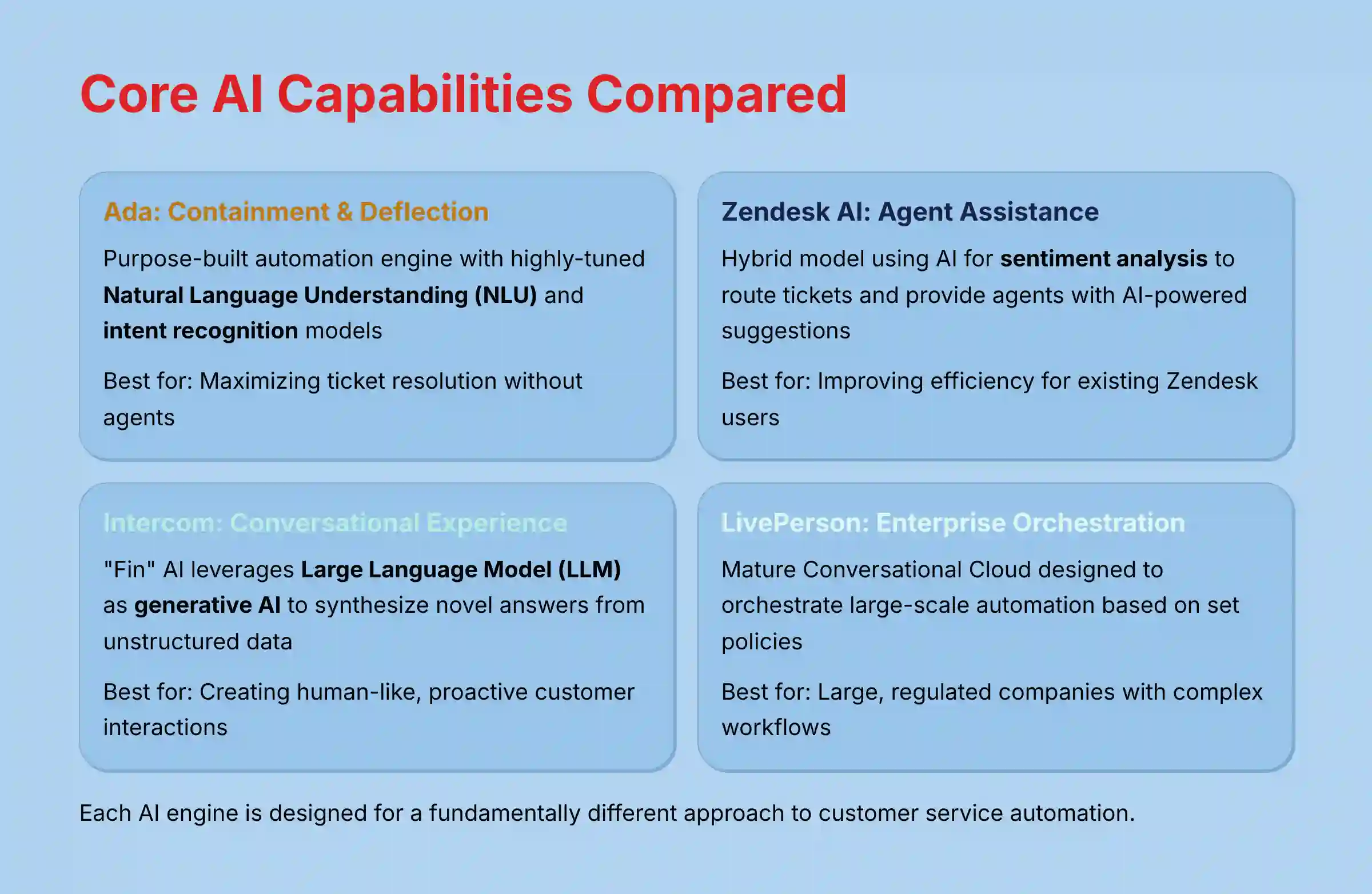Core AI Capabilities Compared