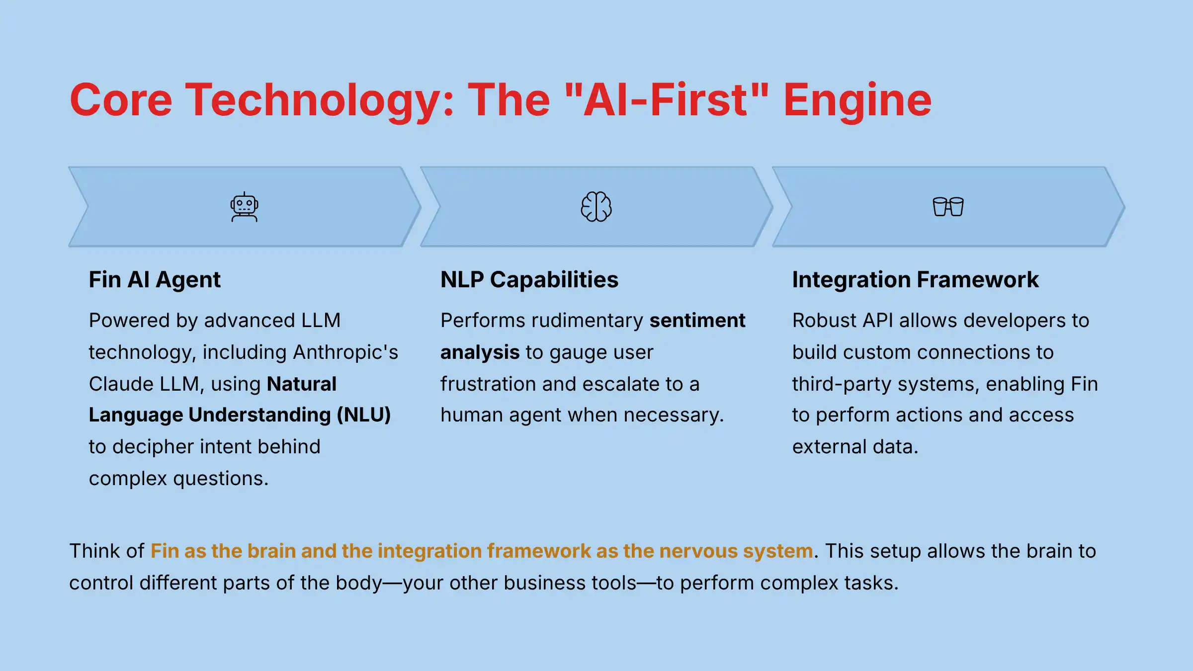 Core Technology - Intercom AI-First Engine Architecture