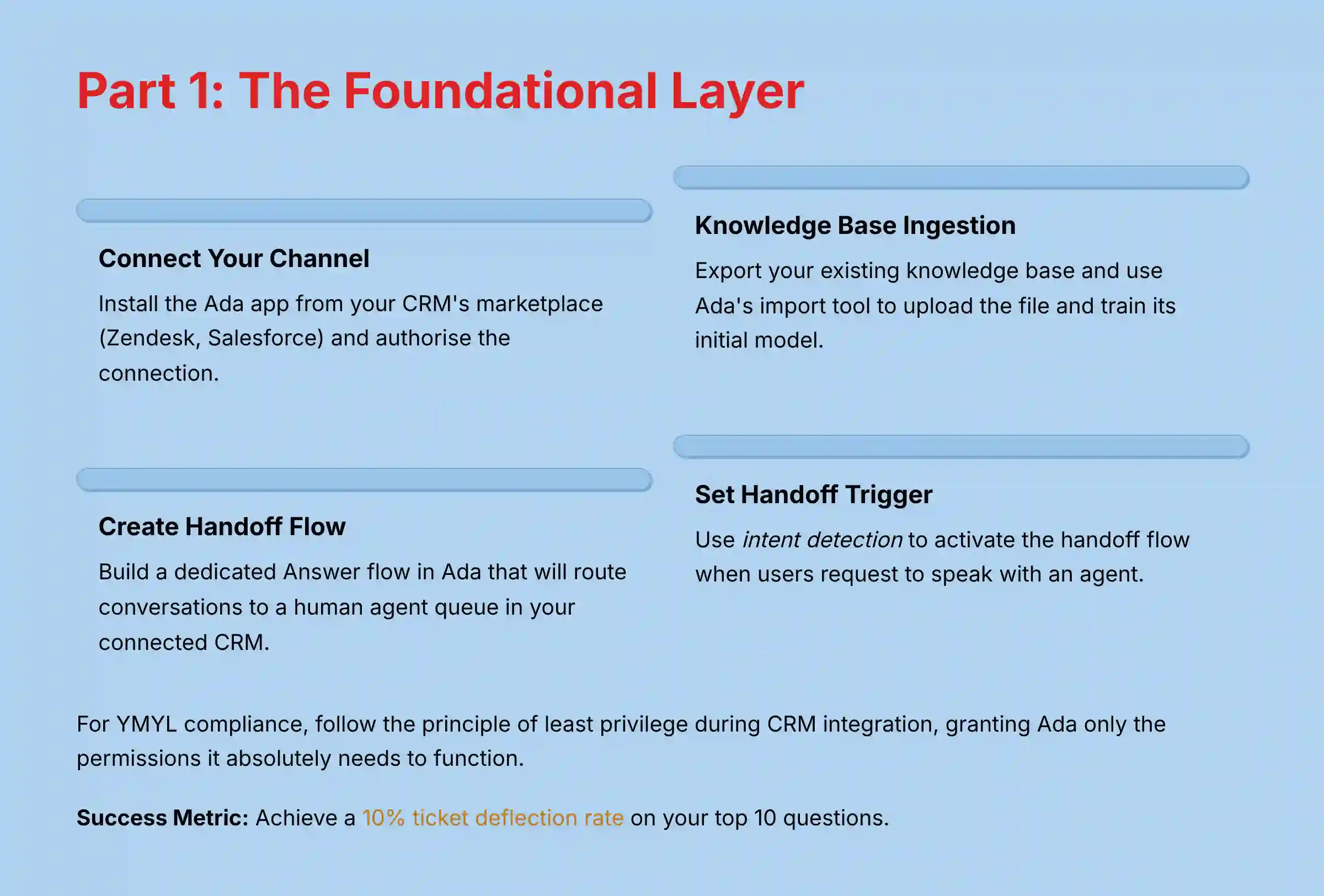 Part 1: The Foundational Layer - Setup and Knowledge Ingestion