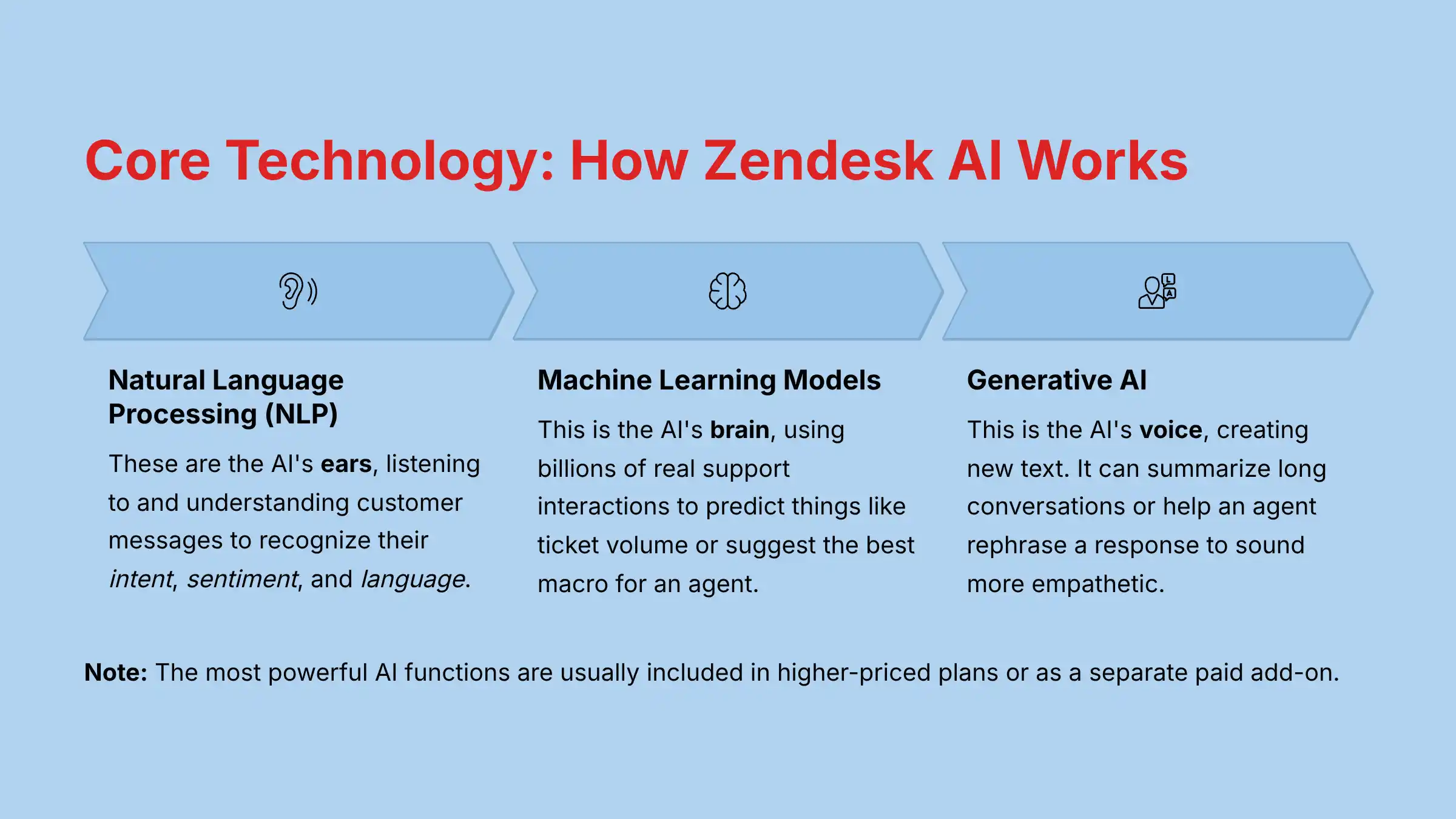 Core Technology How Zendesk AI Works