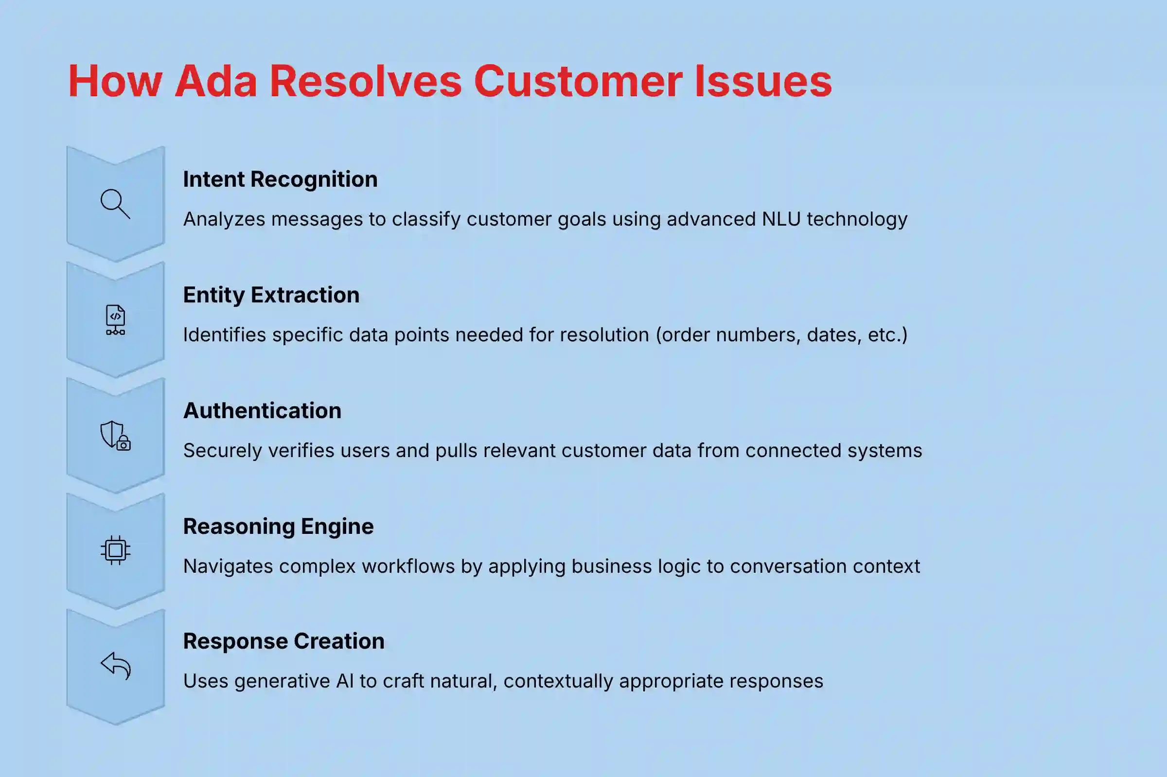 How Ada Resolves Customer Issues
