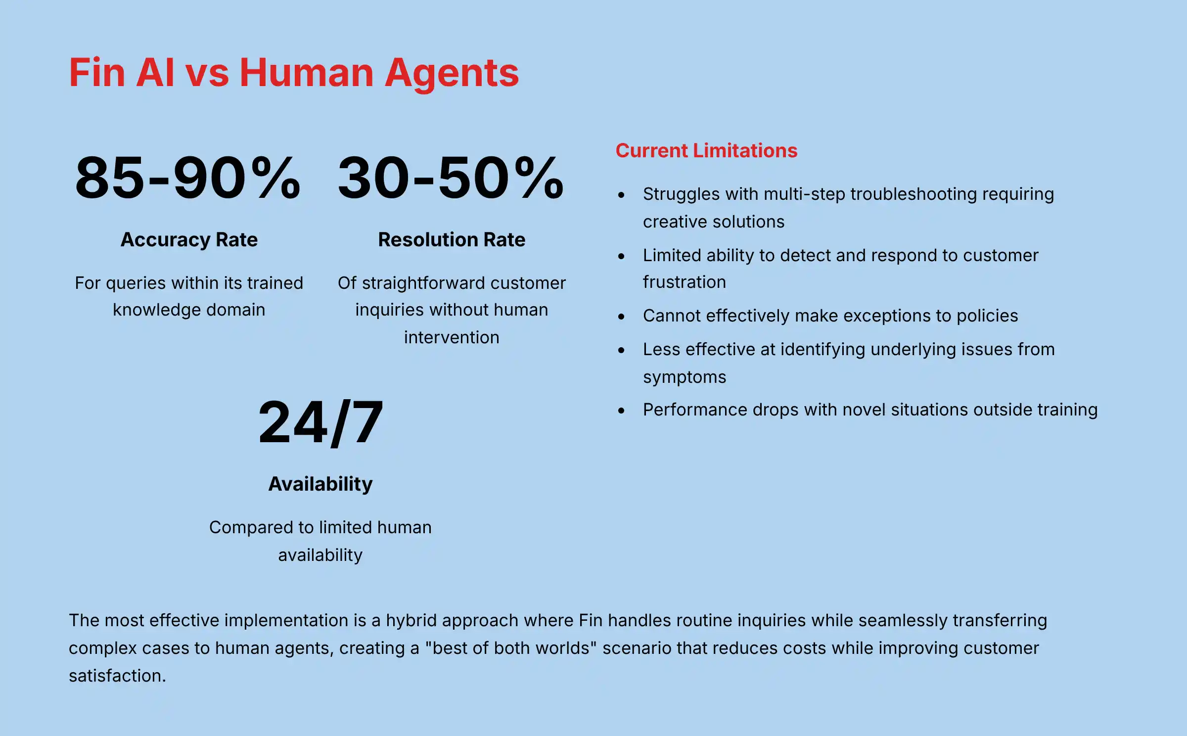 Fin AI vs Human Agents performance comparison