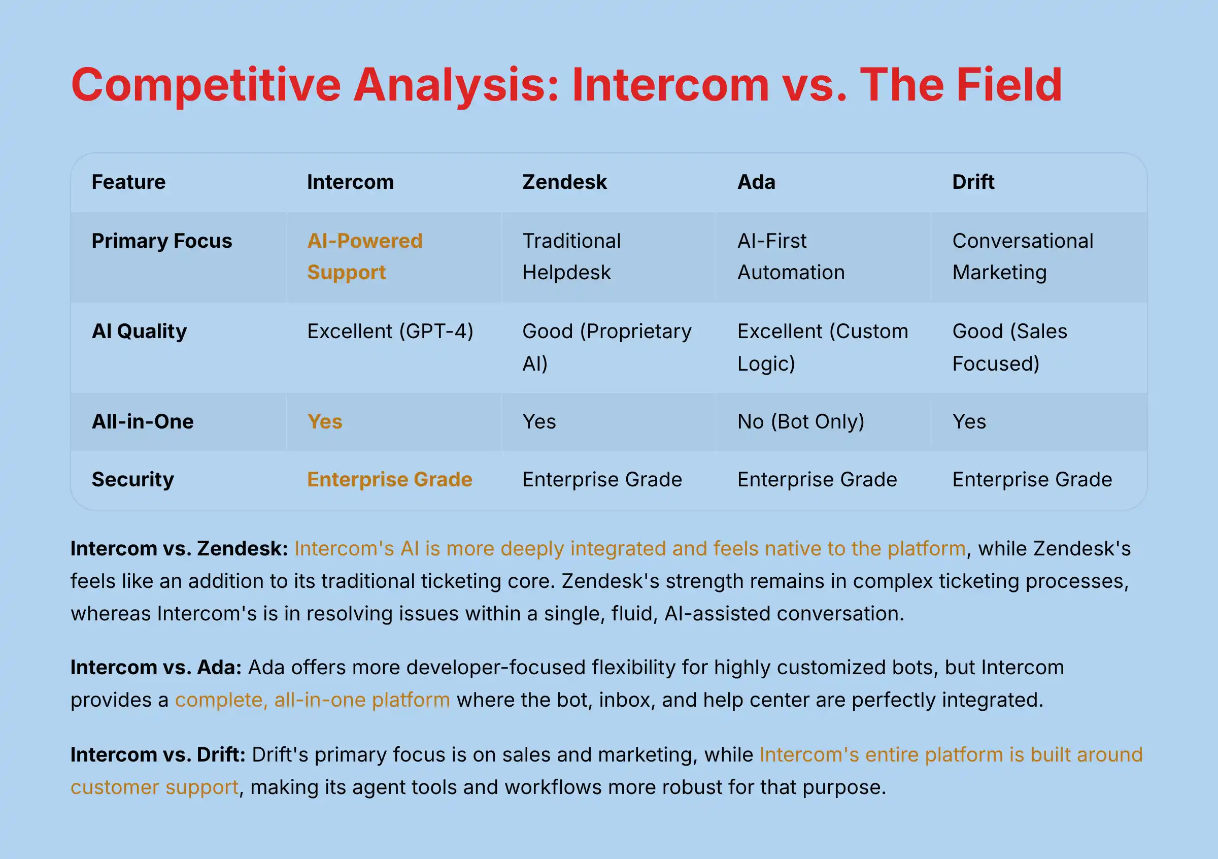 Competitive Analysis Intercom vs The Field