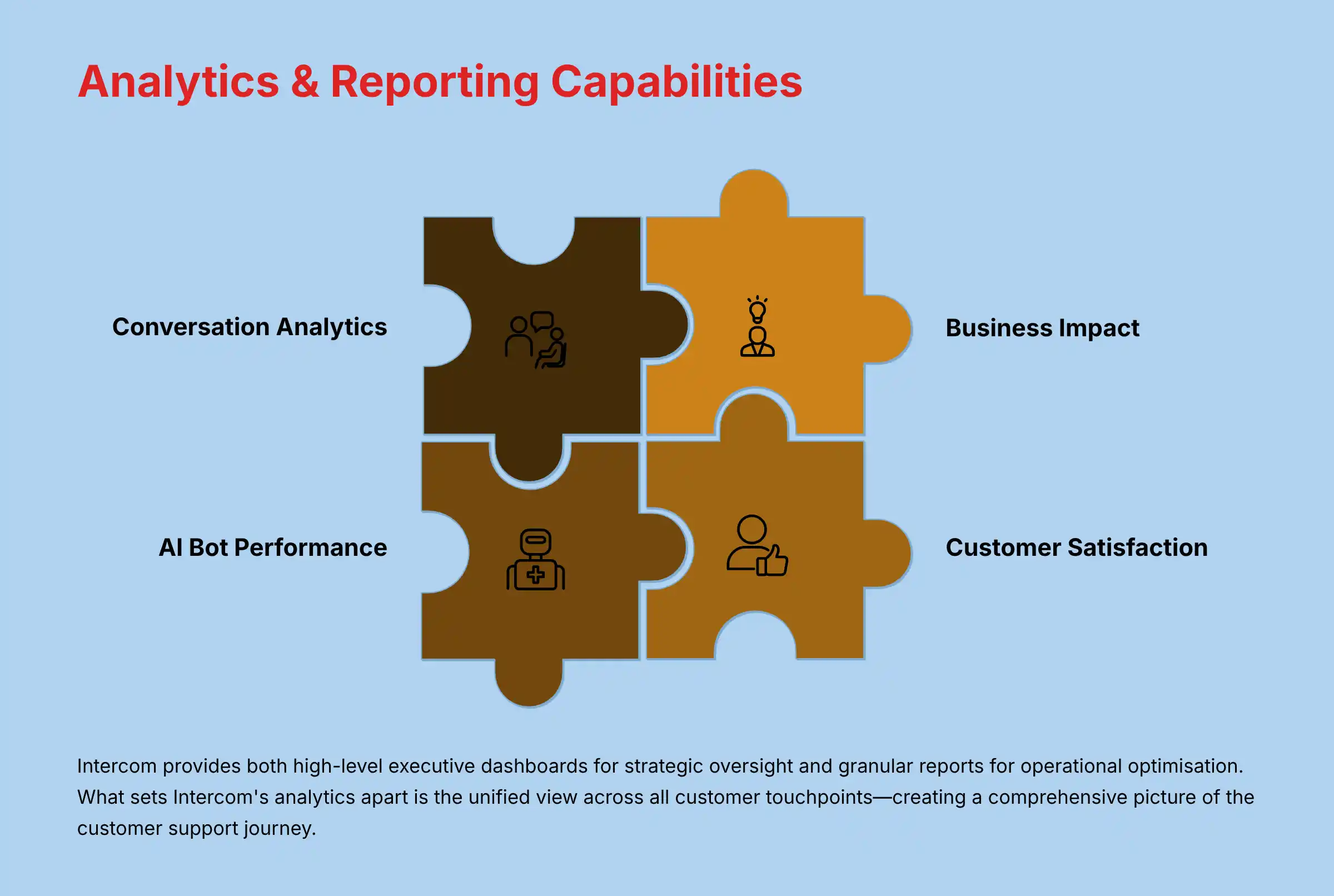 Intercom Analytics and Reporting Capabilities dashboard