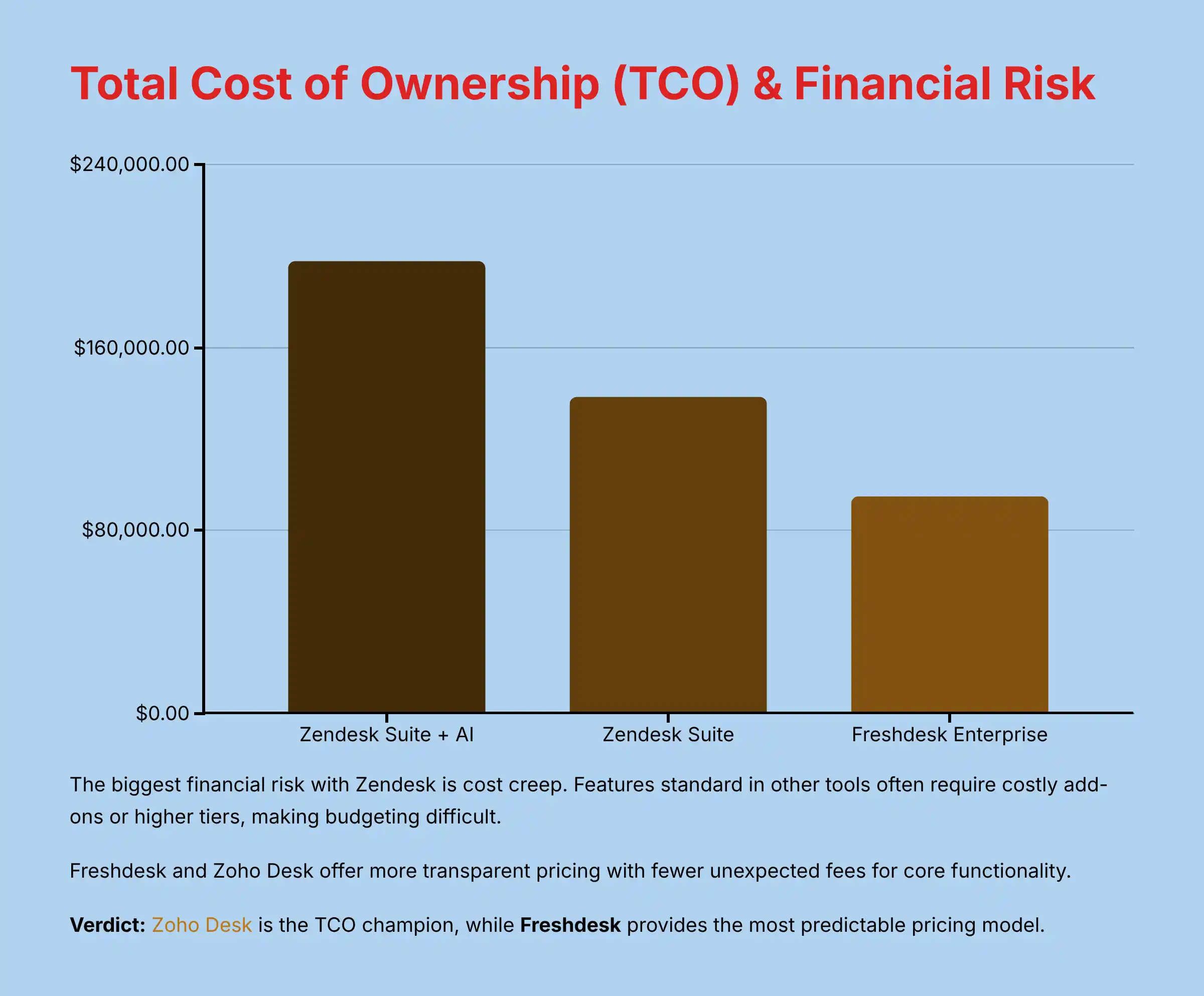 Total Cost of Ownership TCO and Financial Risk Analysis