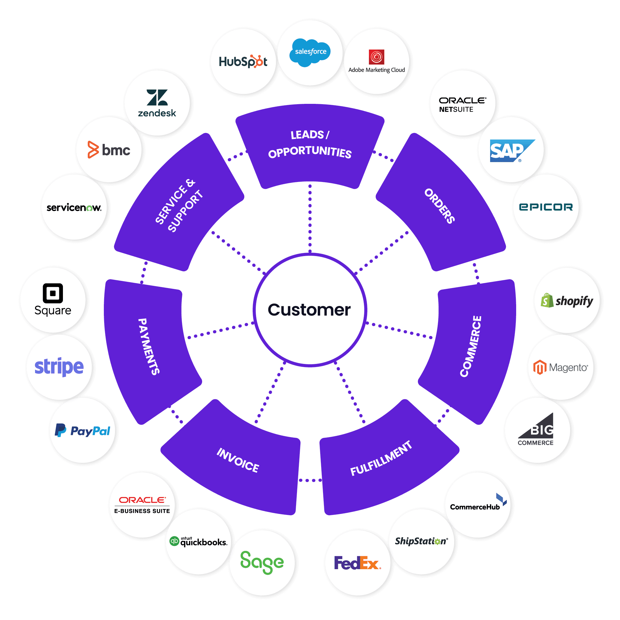 Enterprise Customer Support Integration Systems