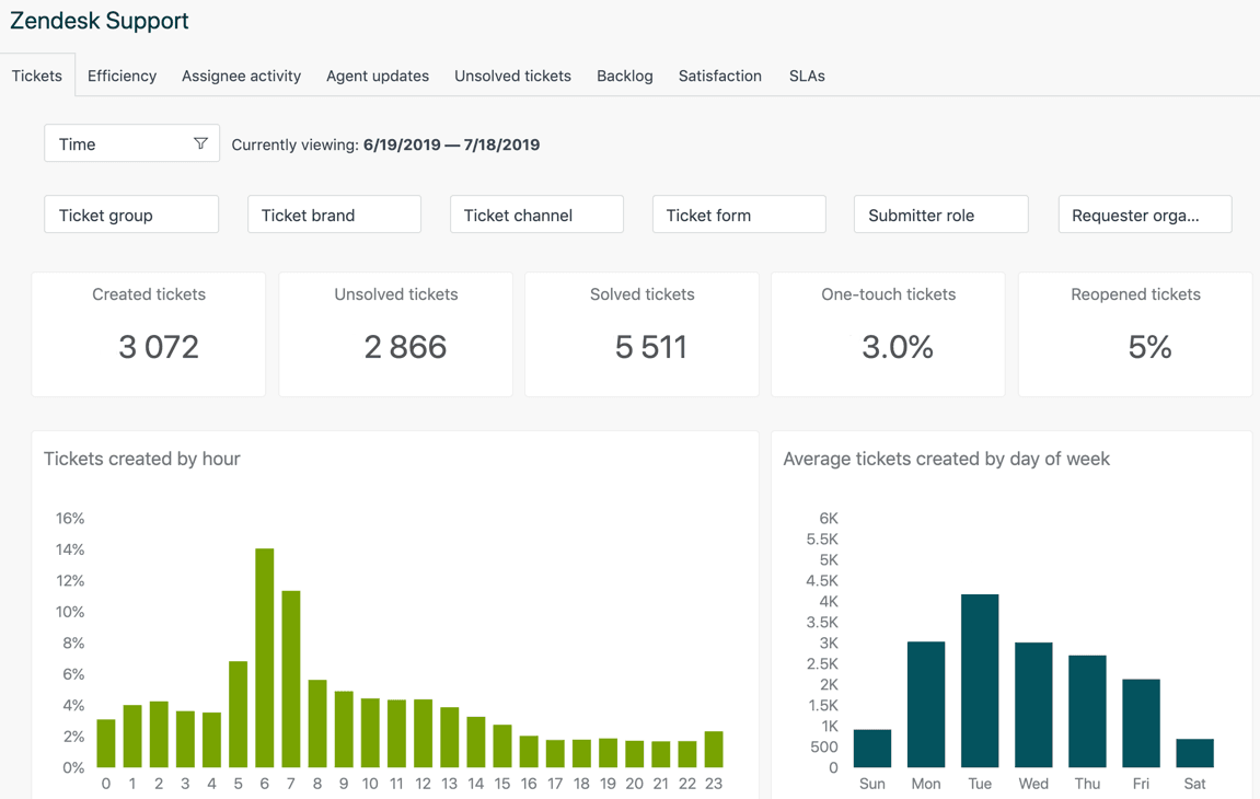 Zendesk Performance Dashboard