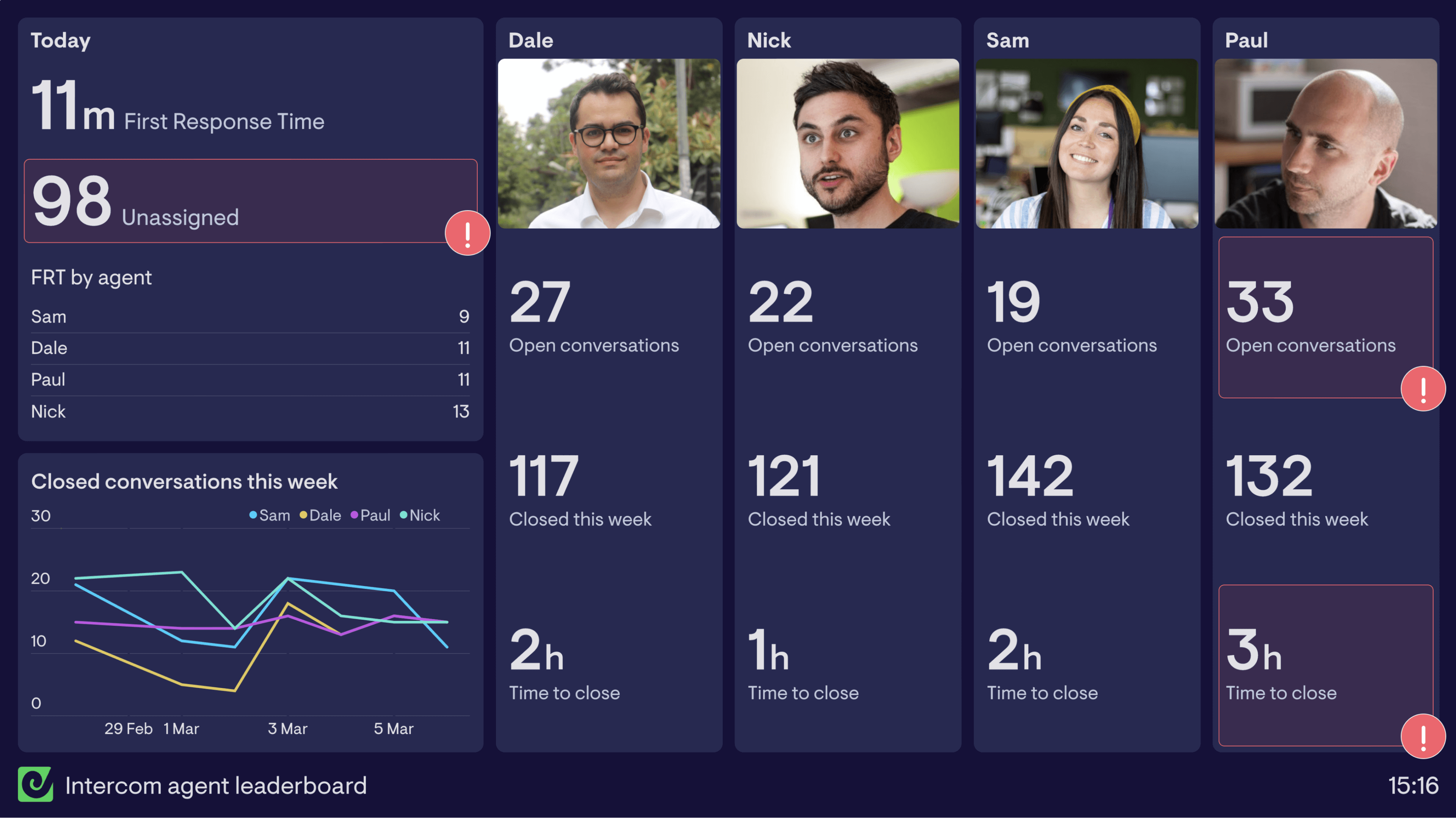 Intercom Agent Performance Dashboard