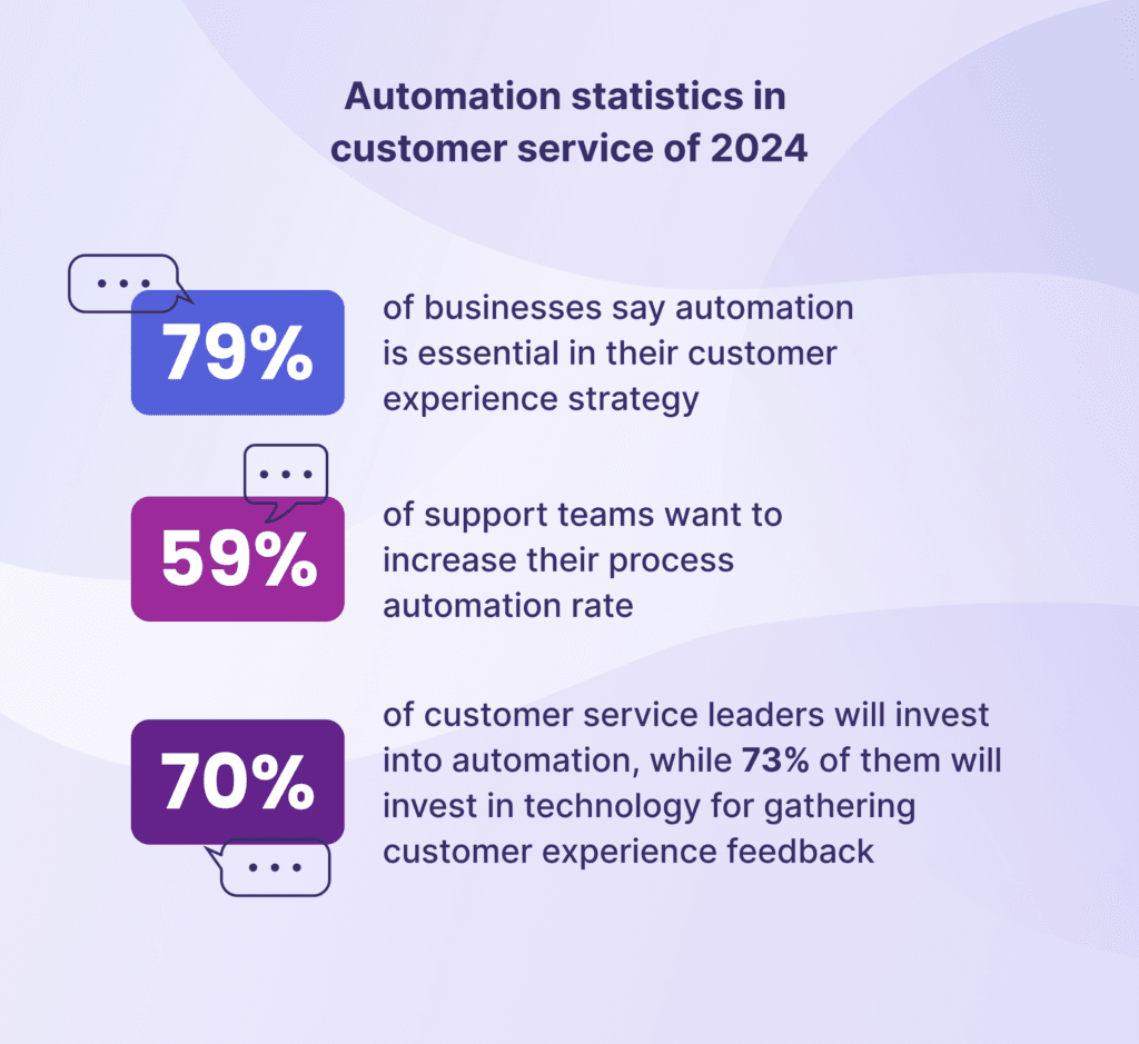 Customer Service Automation Statistics ROI