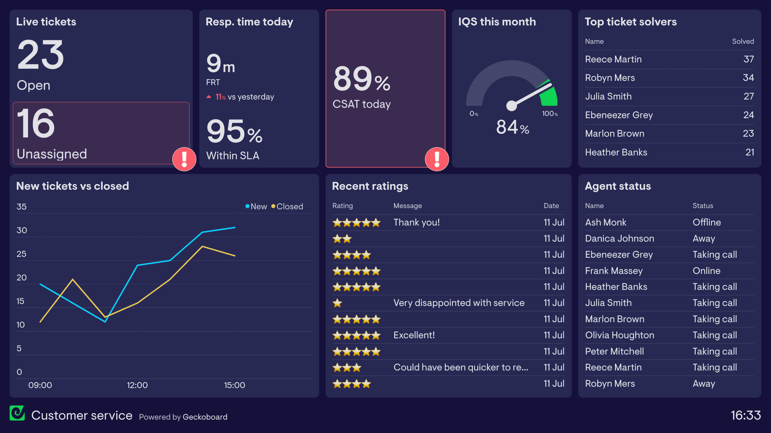 Customer support analytics dashboard example