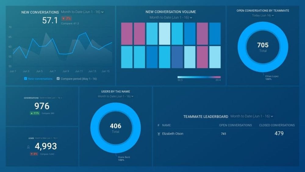 Customer Service Analytics Dashboard