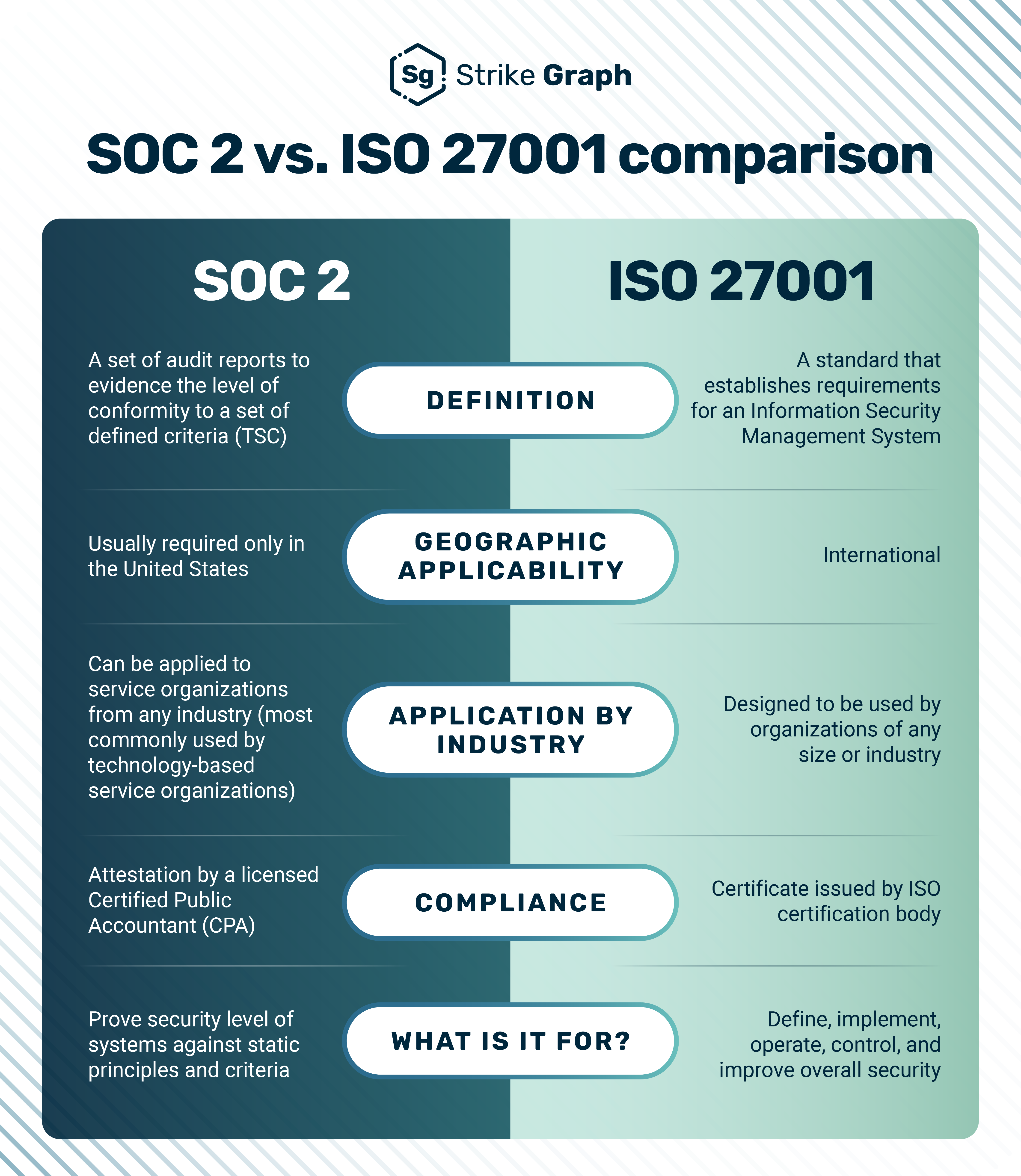 SOC 2 vs ISO 27001 Compliance Standards