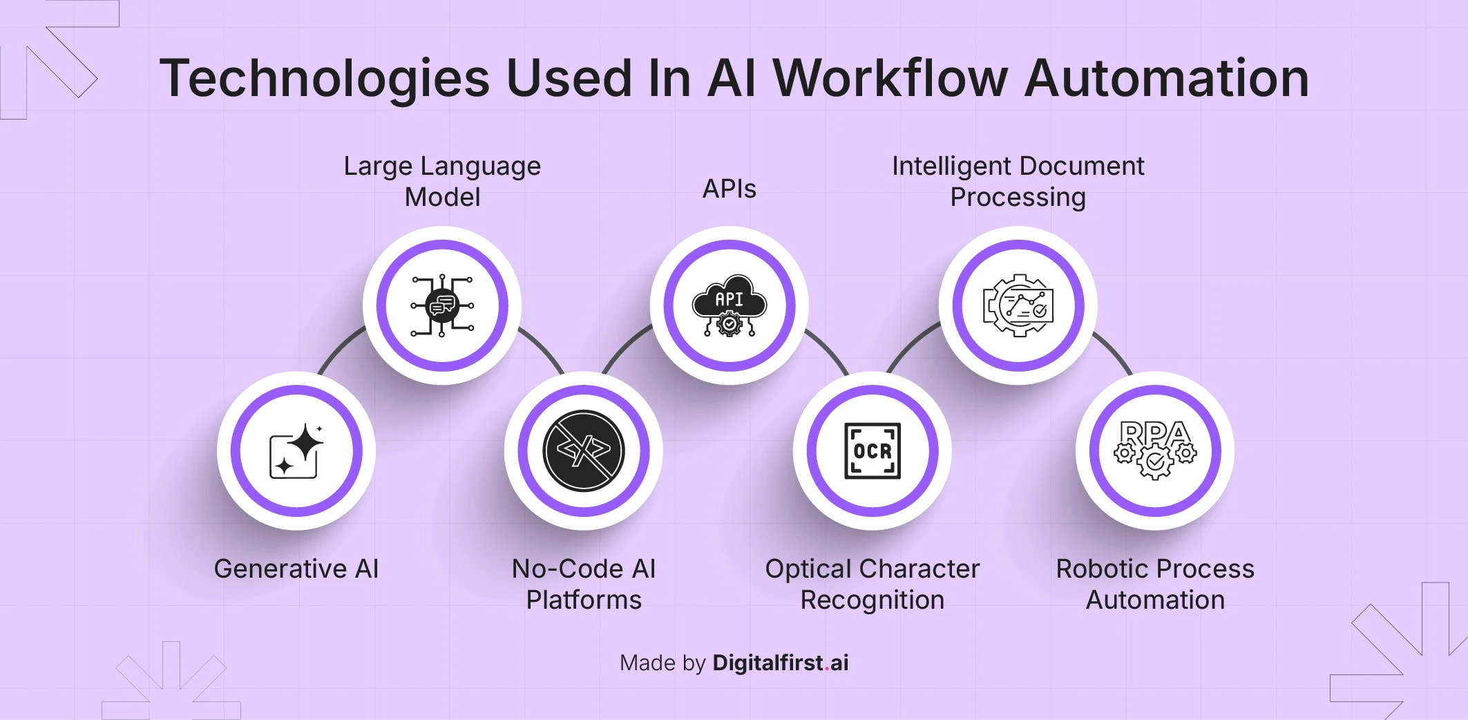 AI Workflow Automation Integration Process