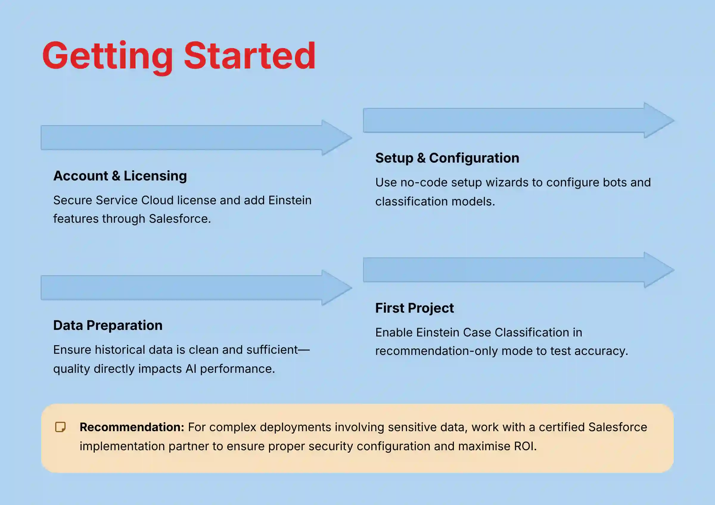 Getting Started with Salesforce Einstein Implementation