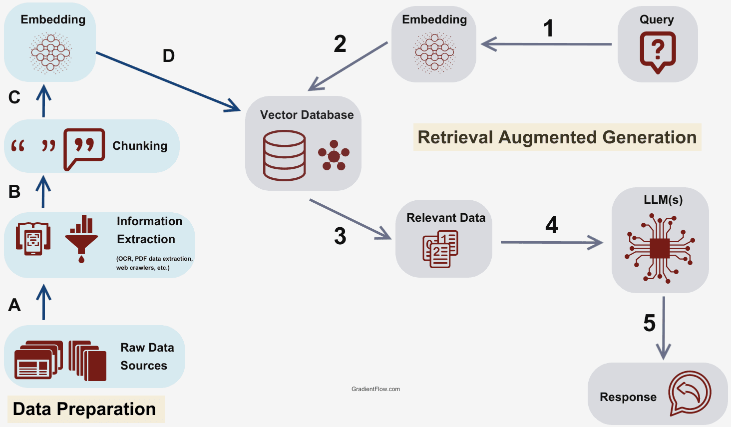Retrieval Augmented Generation (RAG) Architecture Diagram