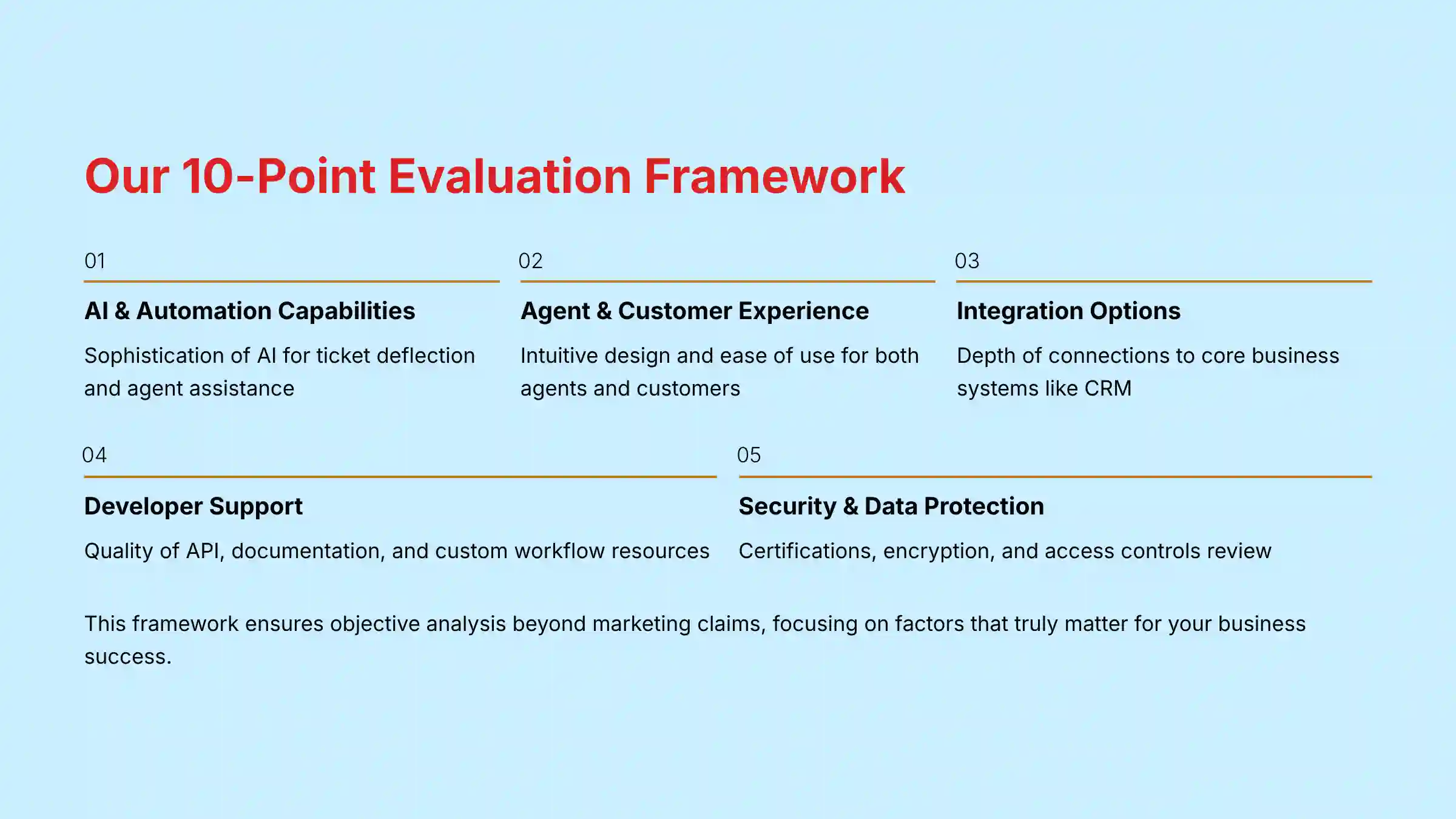 Our 10-Point Evaluation Framework for AI Customer Care Tools