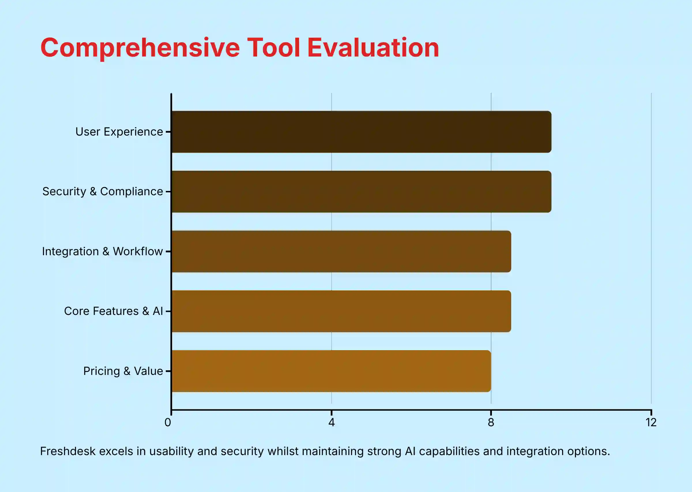 Comprehensive Tool Evaluation