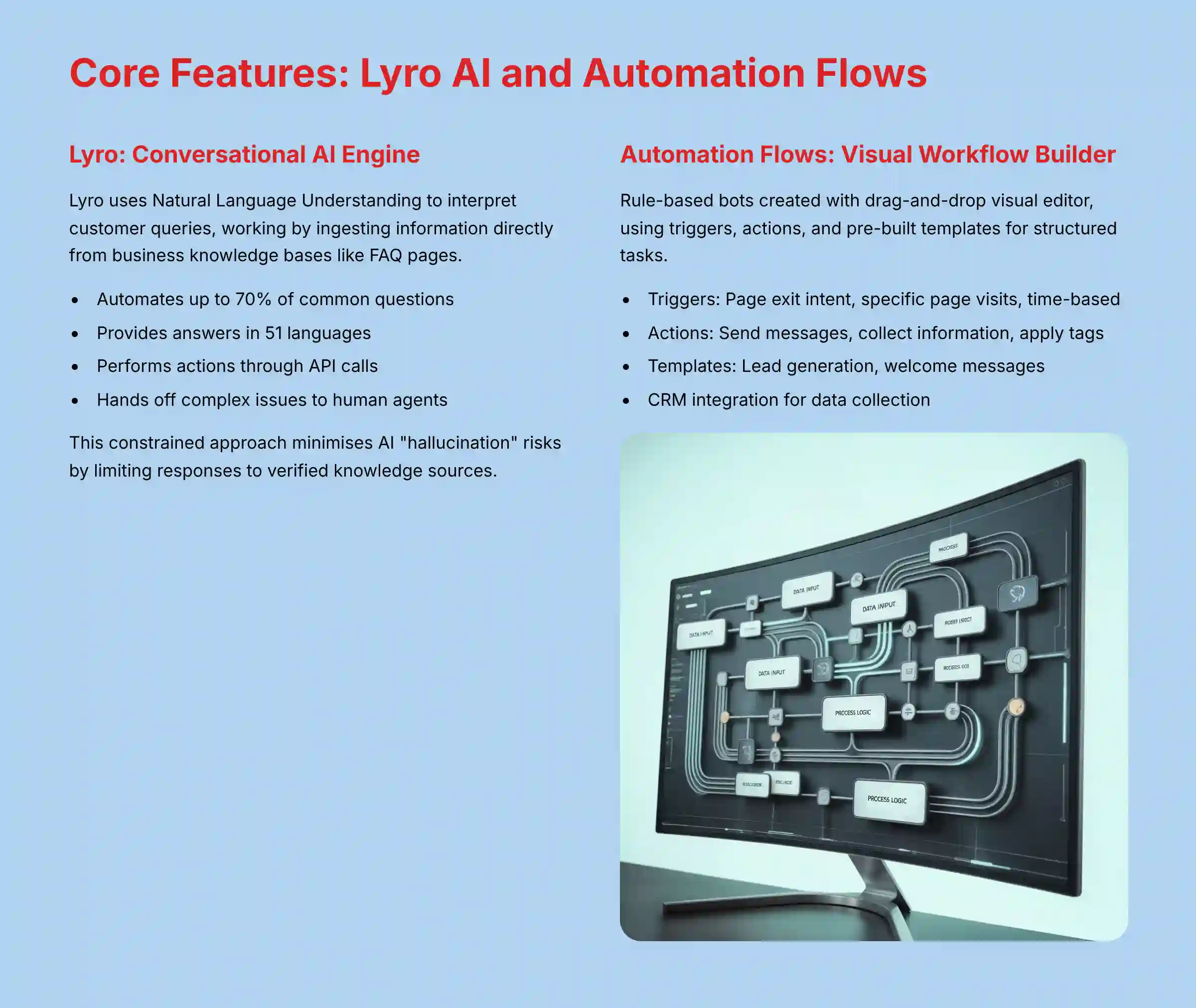 Core Features: Lyro AI and Automation Flows detailed breakdown