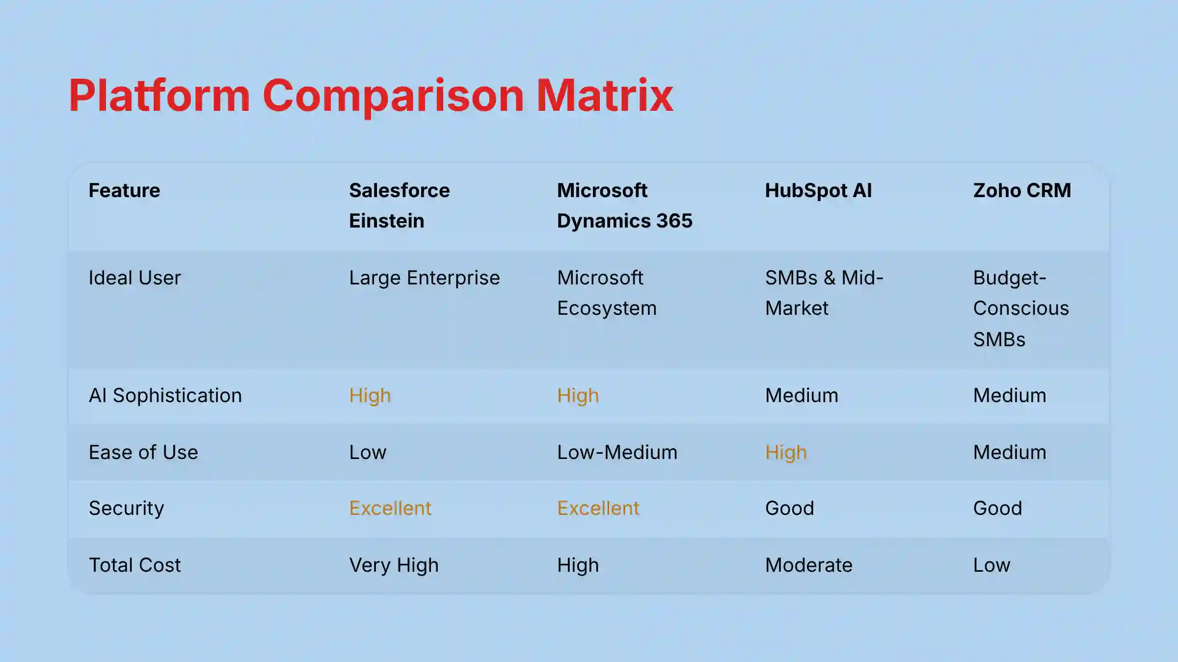 Platform Comparison Matrix - Salesforce Einstein vs Competitors