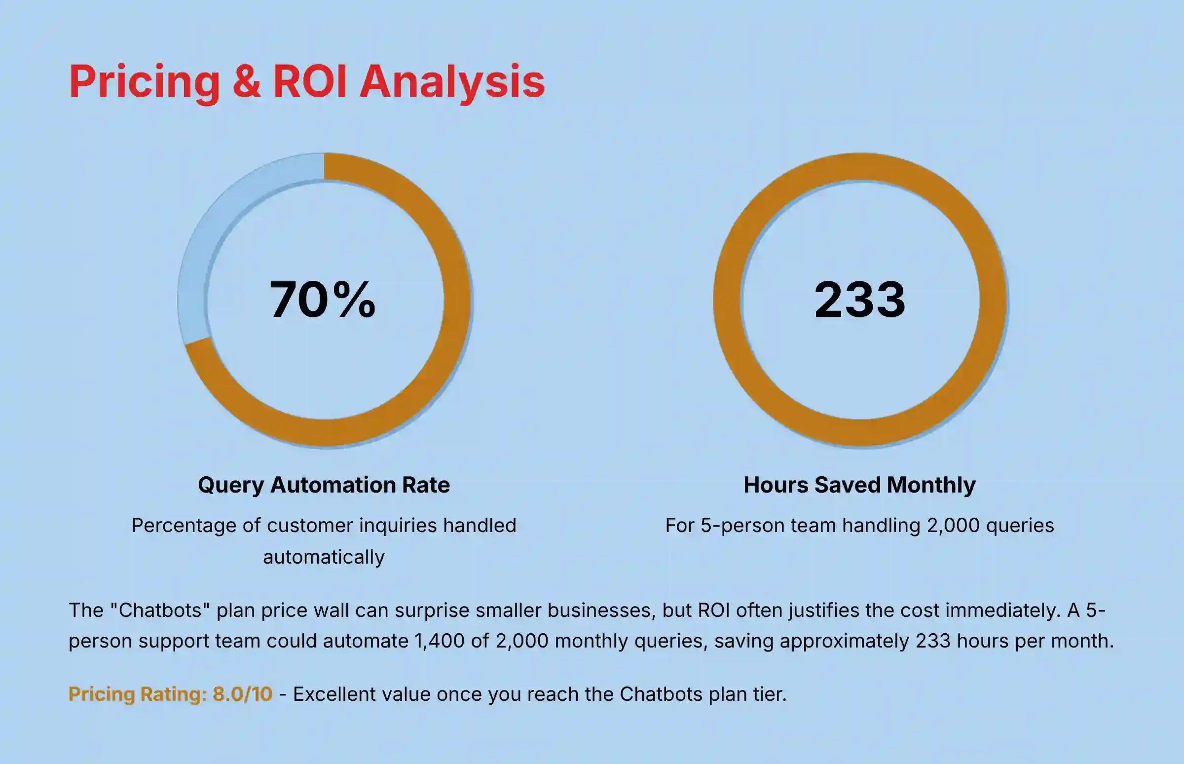 Pricing and ROI Analysis