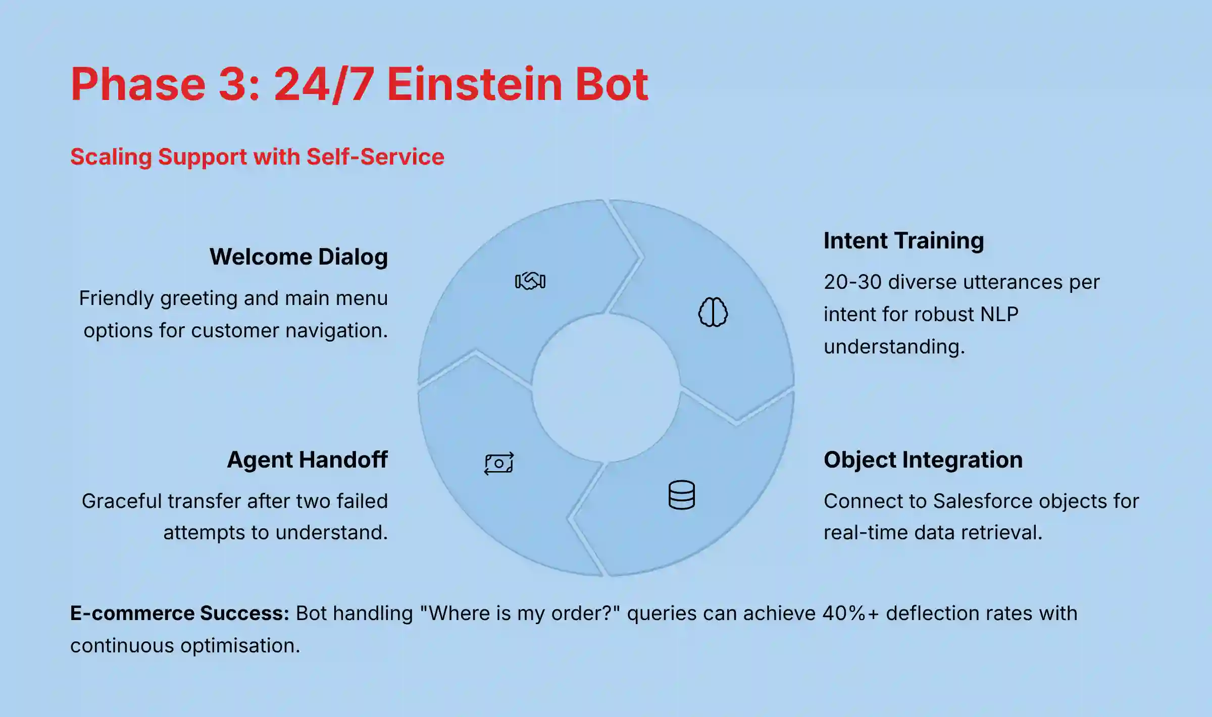 Phase 3 24/7 Einstein Bot Implementation