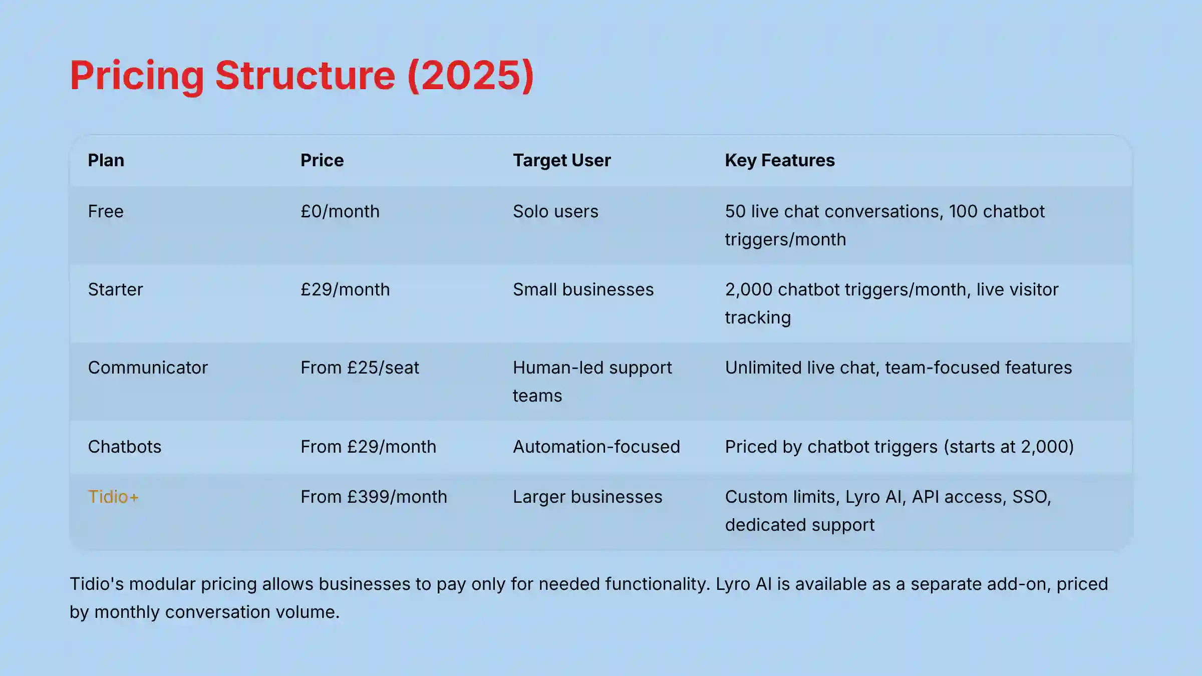 Tidio Pricing Structure 2025 plans and features comparison