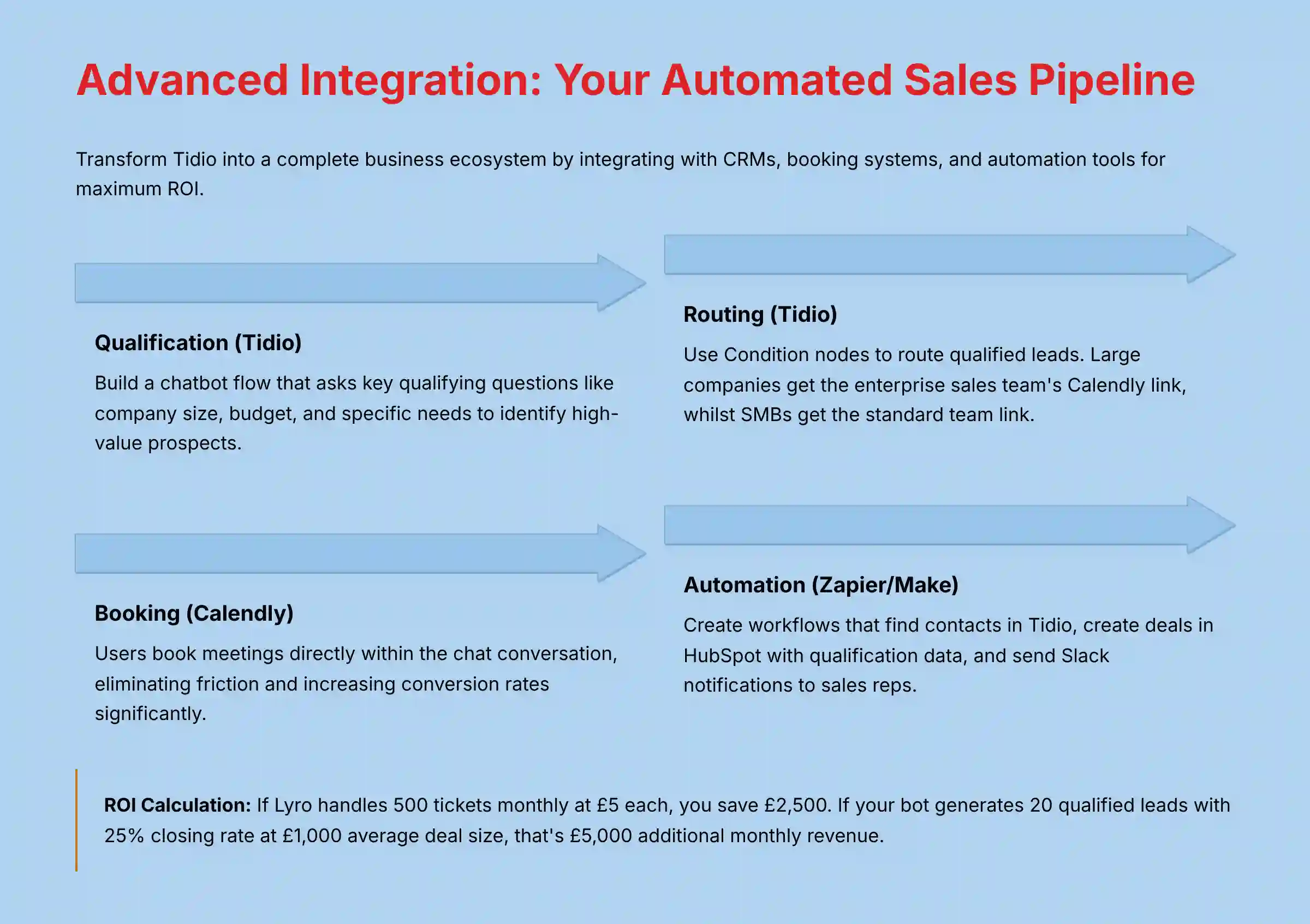 Advanced Integration: Your Automated Sales Pipeline