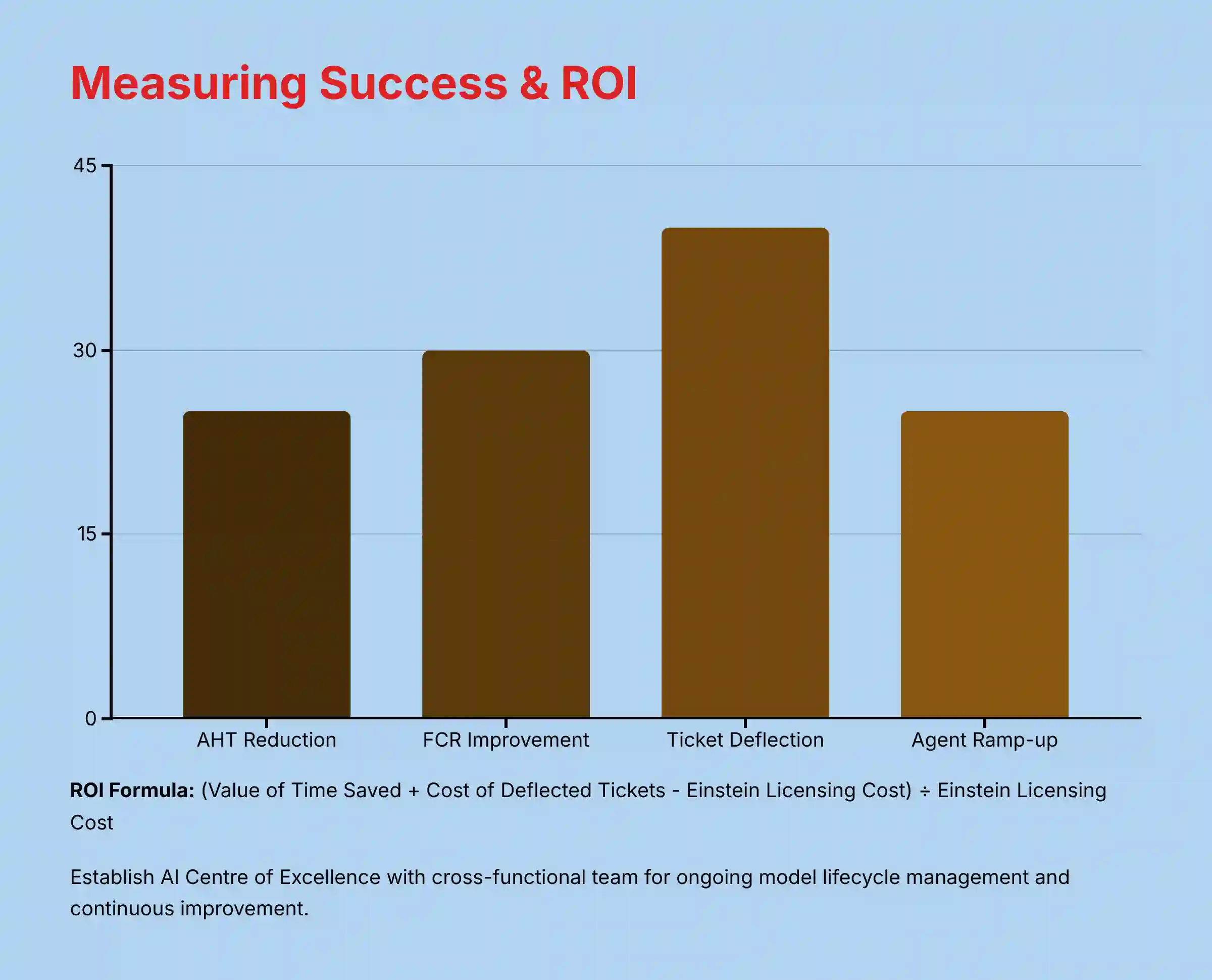 Measuring Success and ROI with Einstein