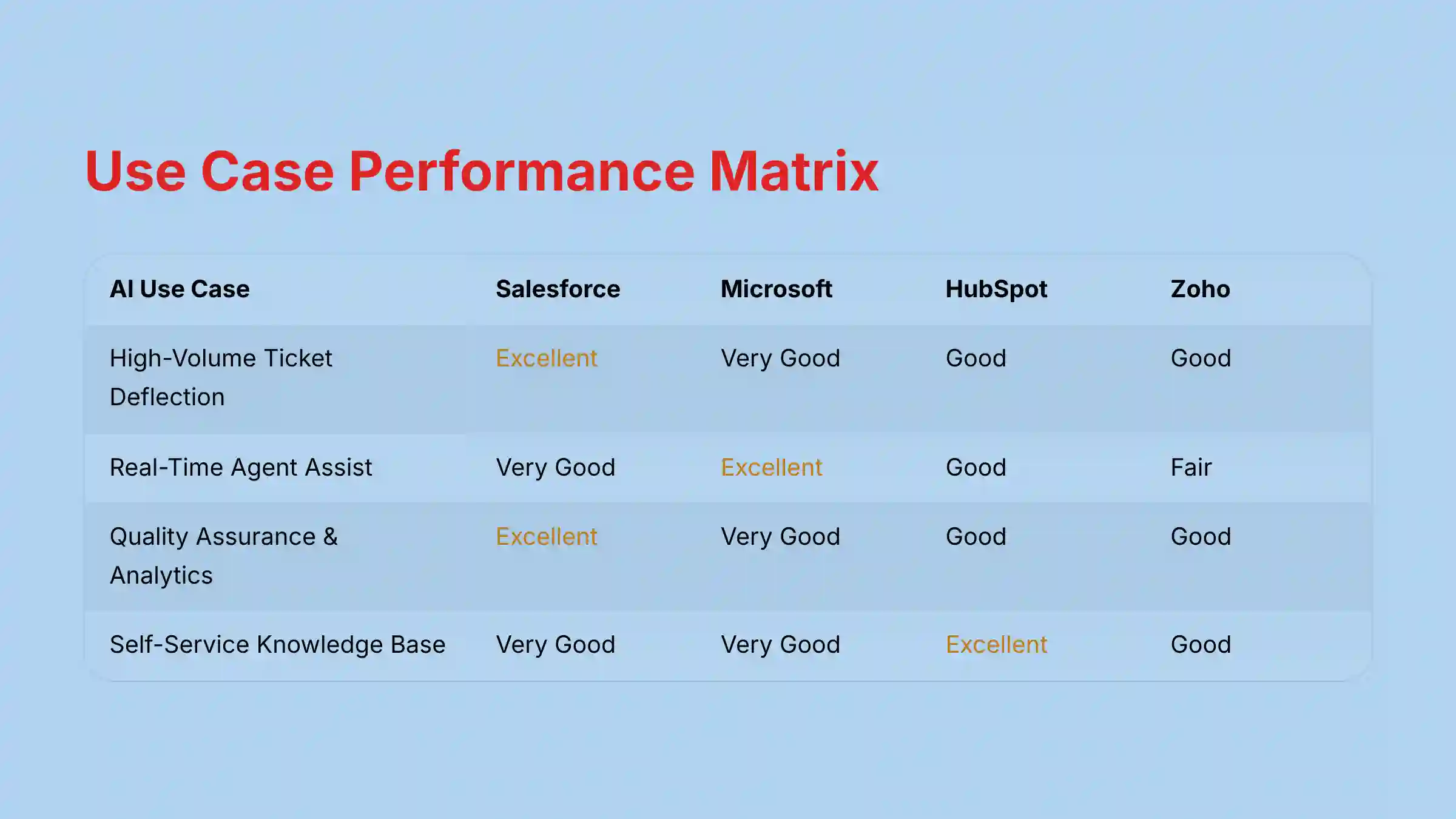 Use Case Performance Matrix - AI CRM Comparison