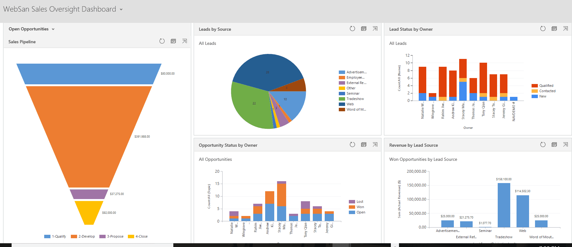 Microsoft Dynamics 365 Dashboard Analytics