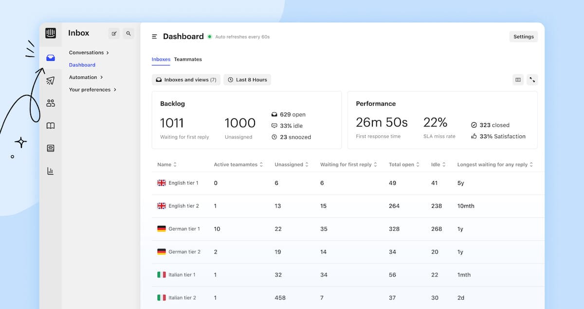 Intercom Dashboard Overview