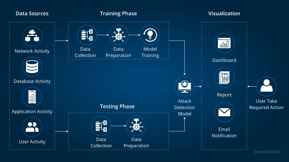 Enterprise AI Data Security Systems