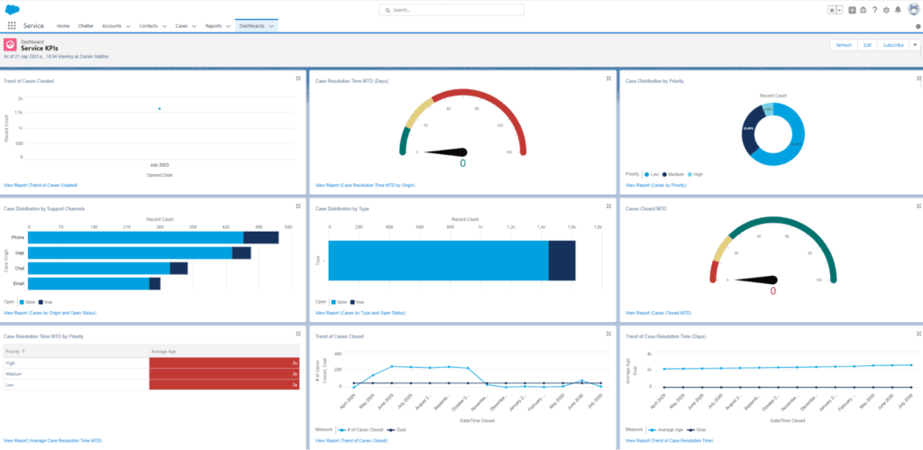 Einstein Analytics Dashboard Overview