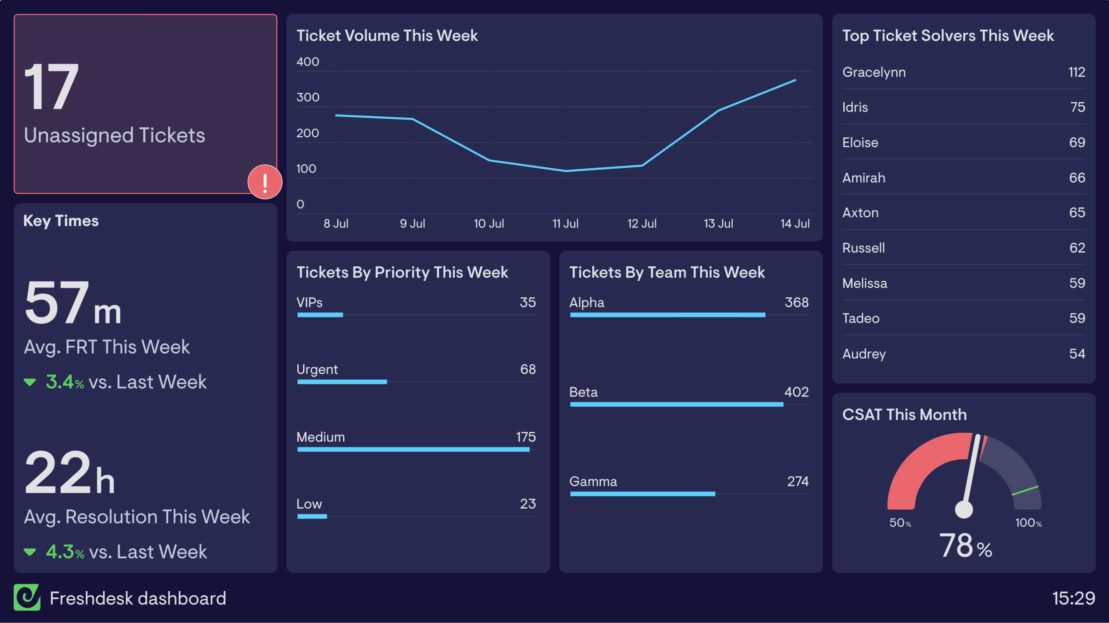Freshdesk customer support software dashboard