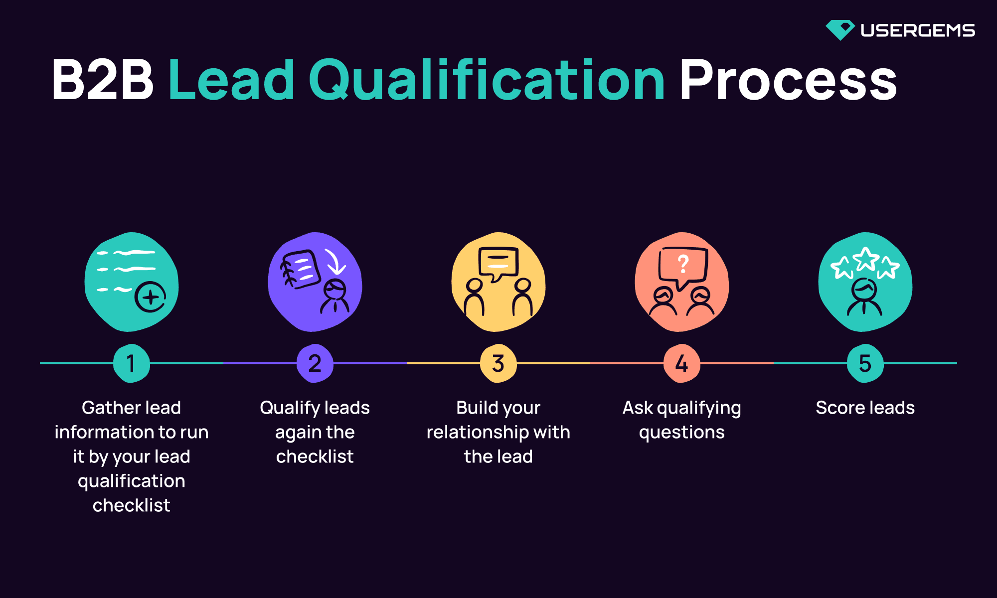B2B lead qualification process and framework