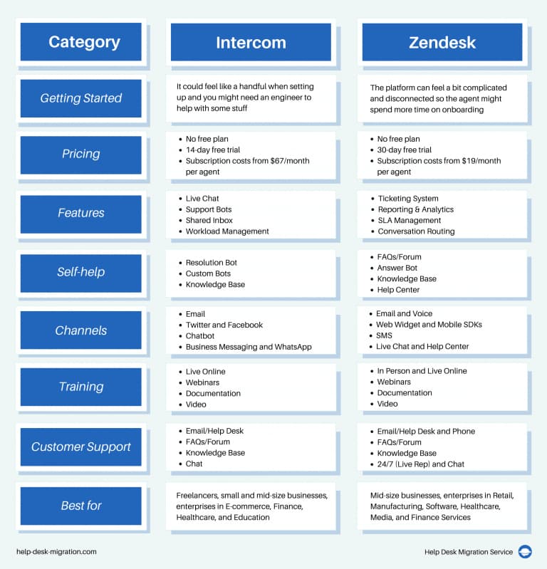 Helpdesk integration Zendesk Intercom comparison