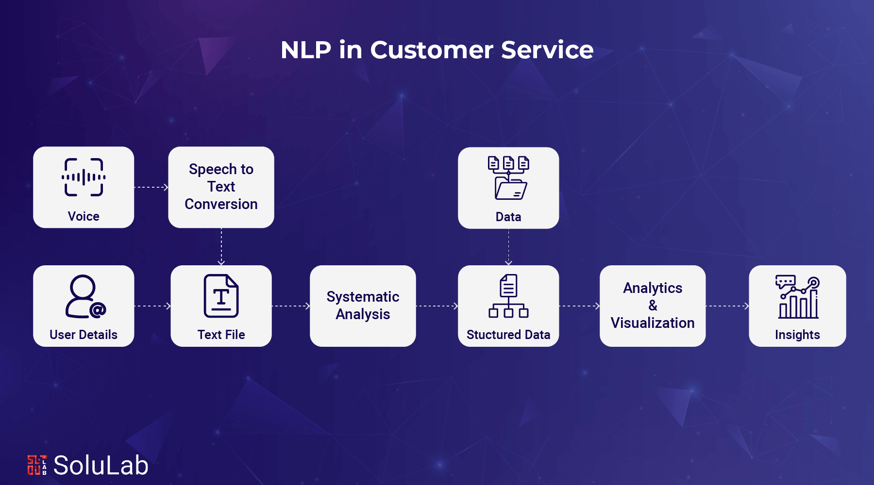 Natural Language Processing in customer service workflow