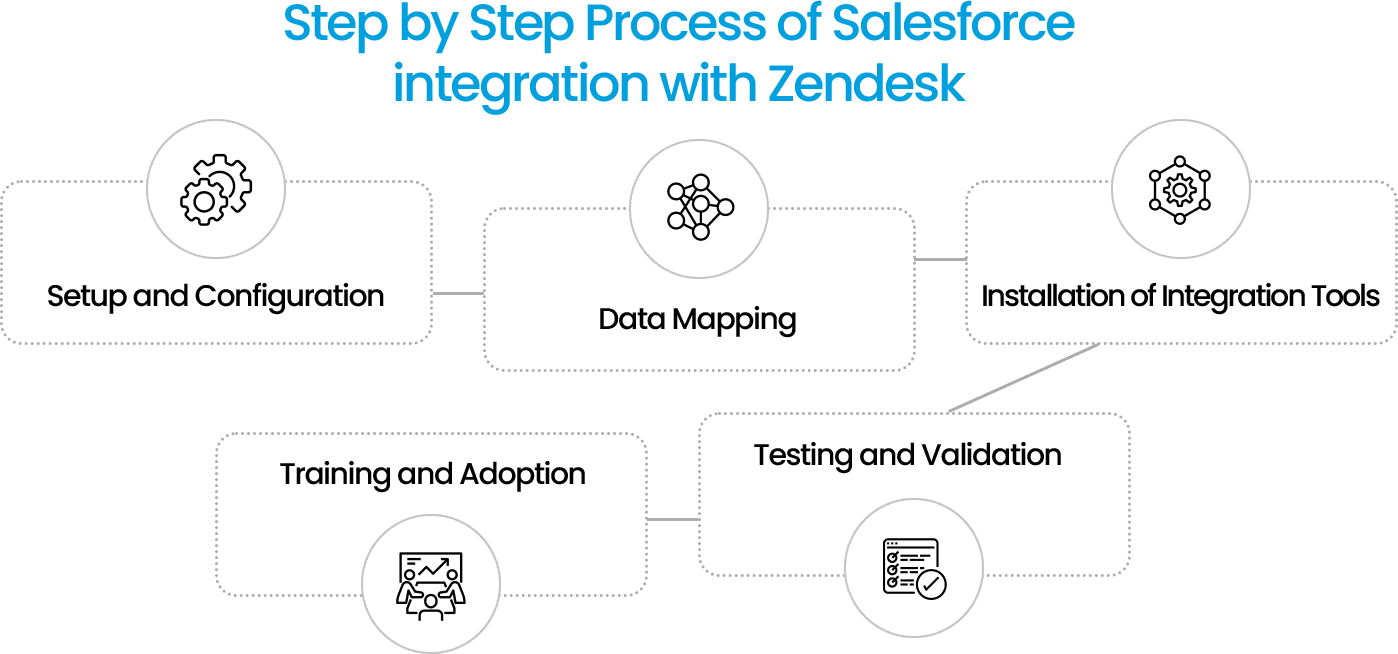Salesforce and Zendesk integration workflow for customer support