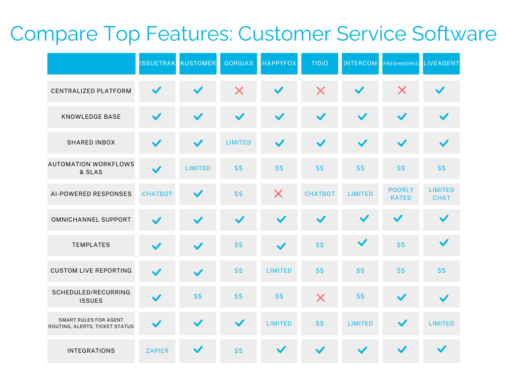 Customer Service Software Comparison Chart
