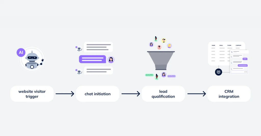 AI lead generation strategy and chatbot automation workflow