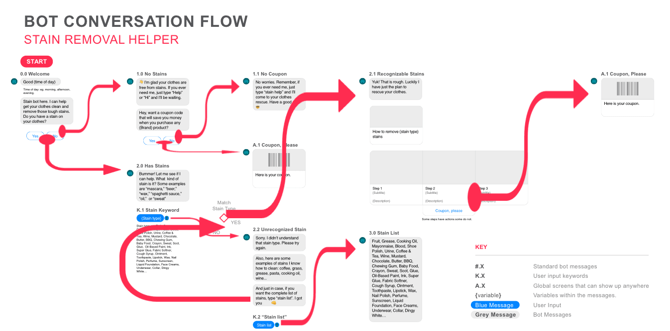 AI chatbot conversation workflow template