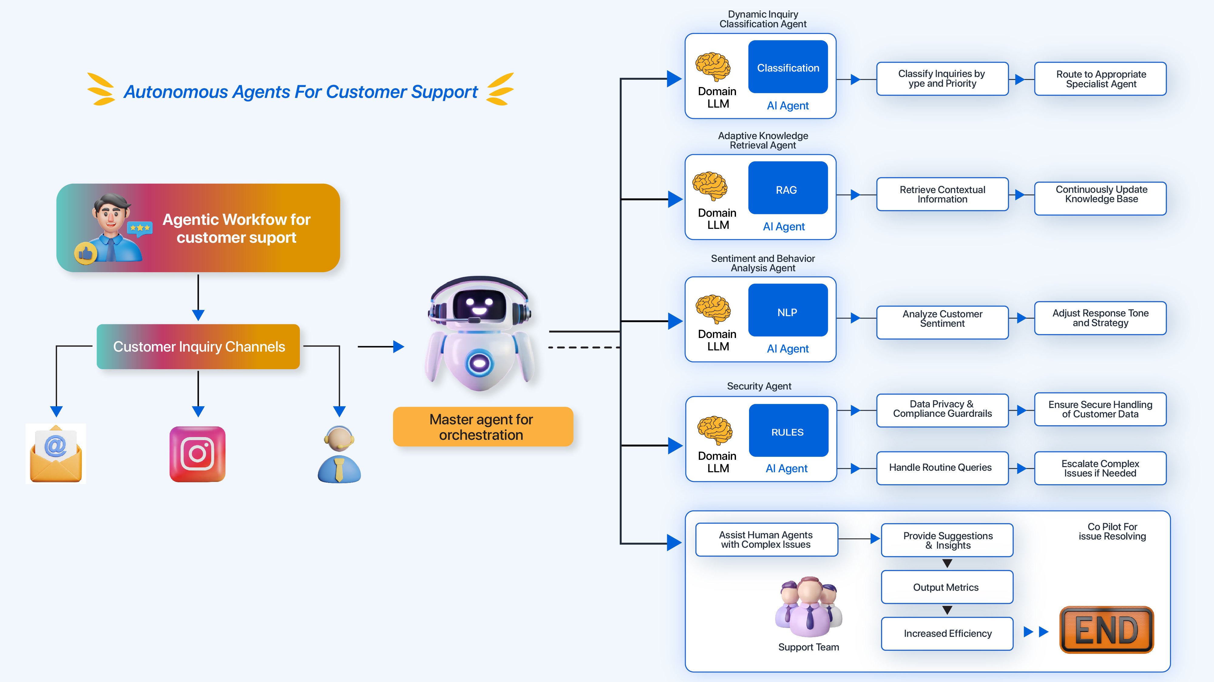 AI agent automation for customer service