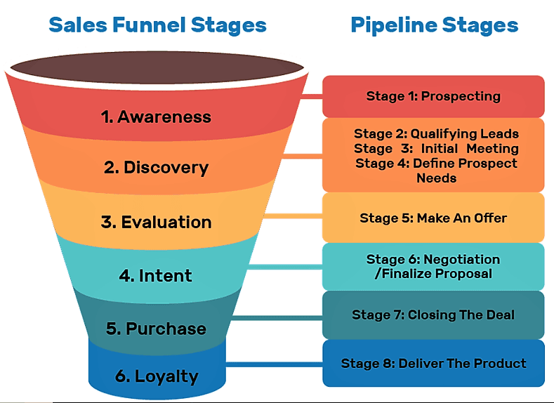 B2B sales funnel optimization stages and conversion metrics
